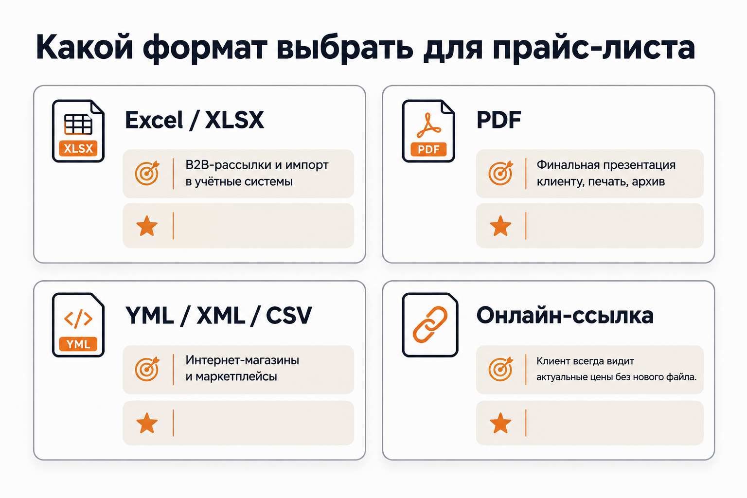Сравнение форматов прайс-листа: Excel, PDF, YML и онлайн-ссылка