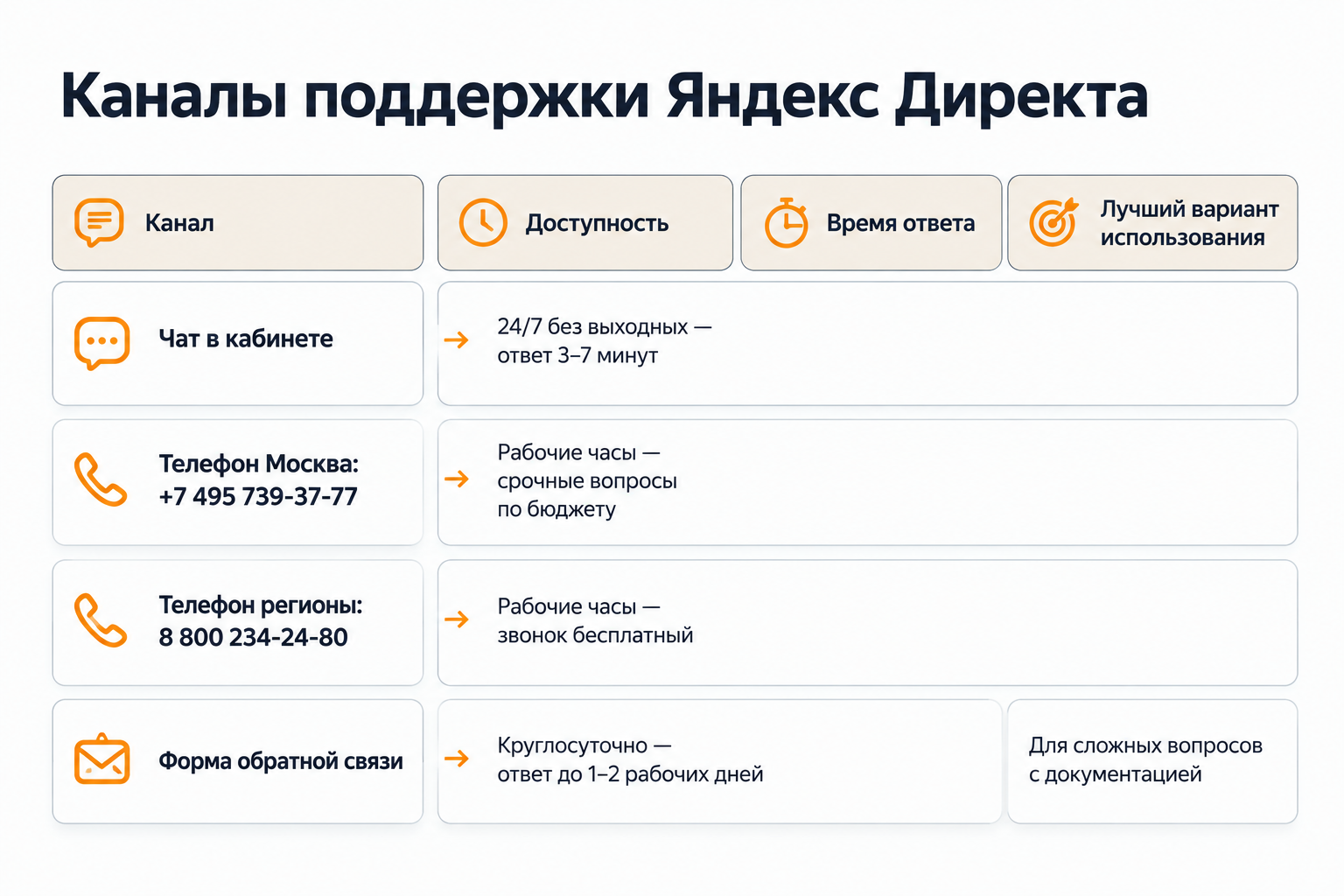 Сравнение каналов поддержки Яндекс Директа: чат, телефон и форма обратной связи