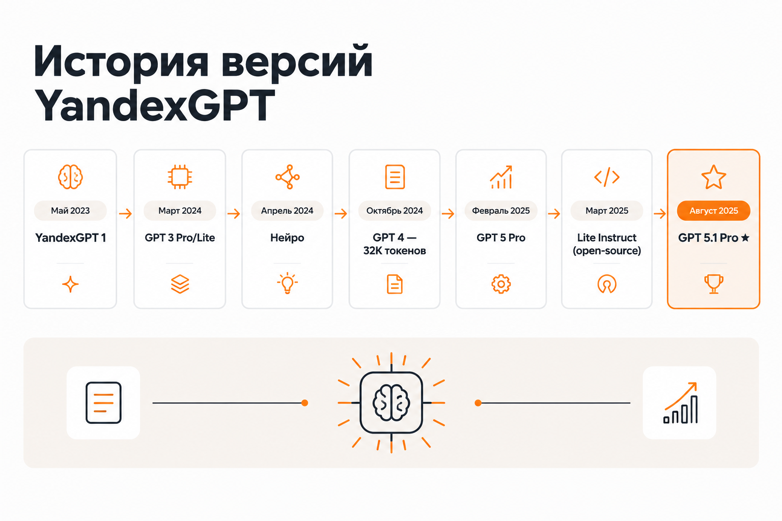 Хронология версий YandexGPT с 2023 по 2025 год — от первого поколения до 5.1 Pro