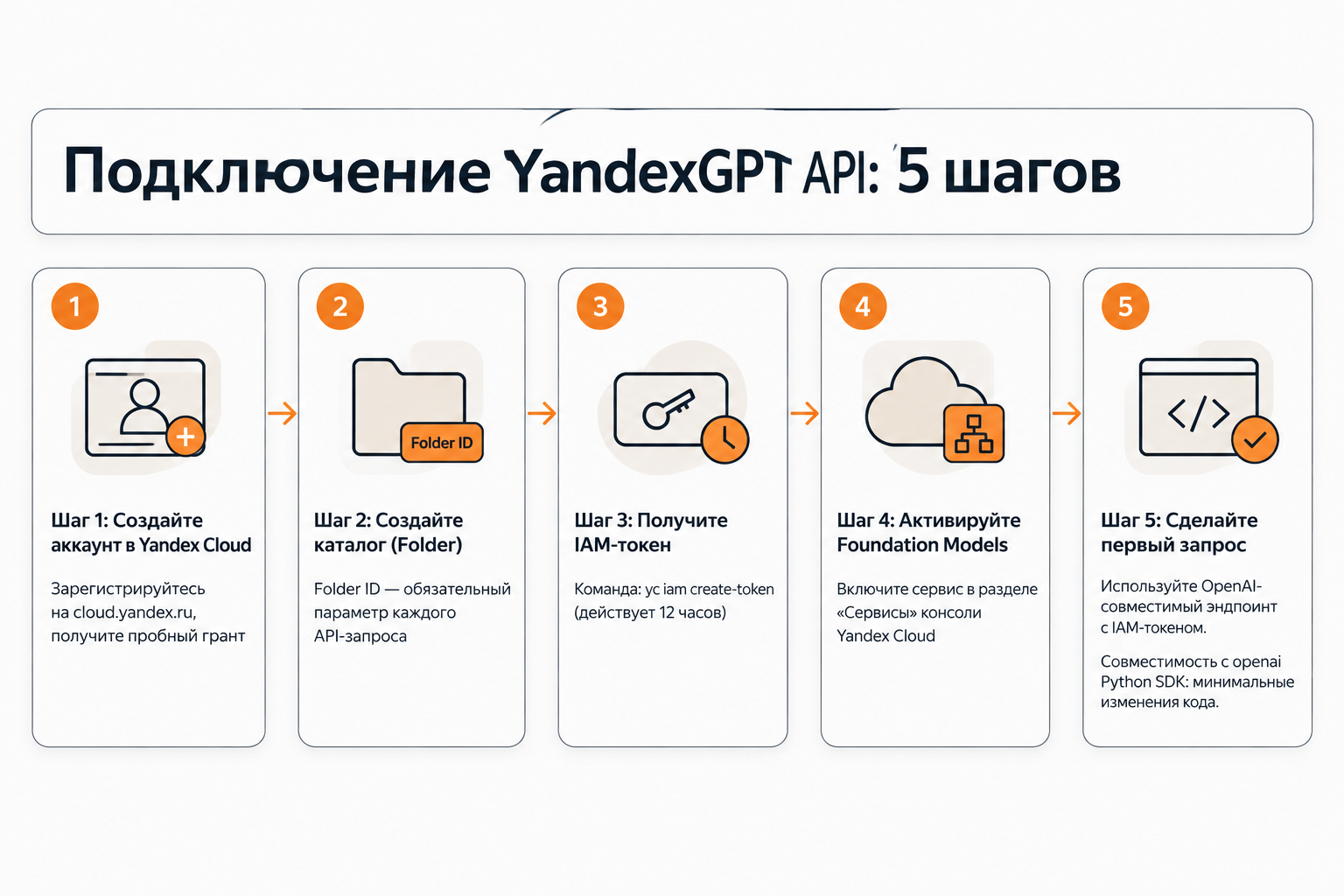 Пять шагов подключения YandexGPT через API в Yandex Cloud Foundation Models