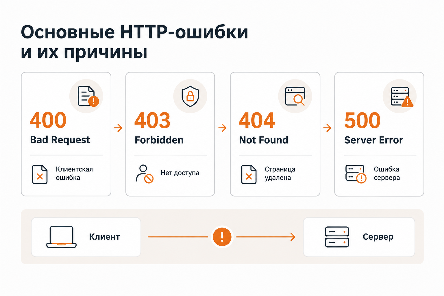 Сравнение HTTP-кодов ошибок: 400, 403, 404 и 500 — в чём разница
