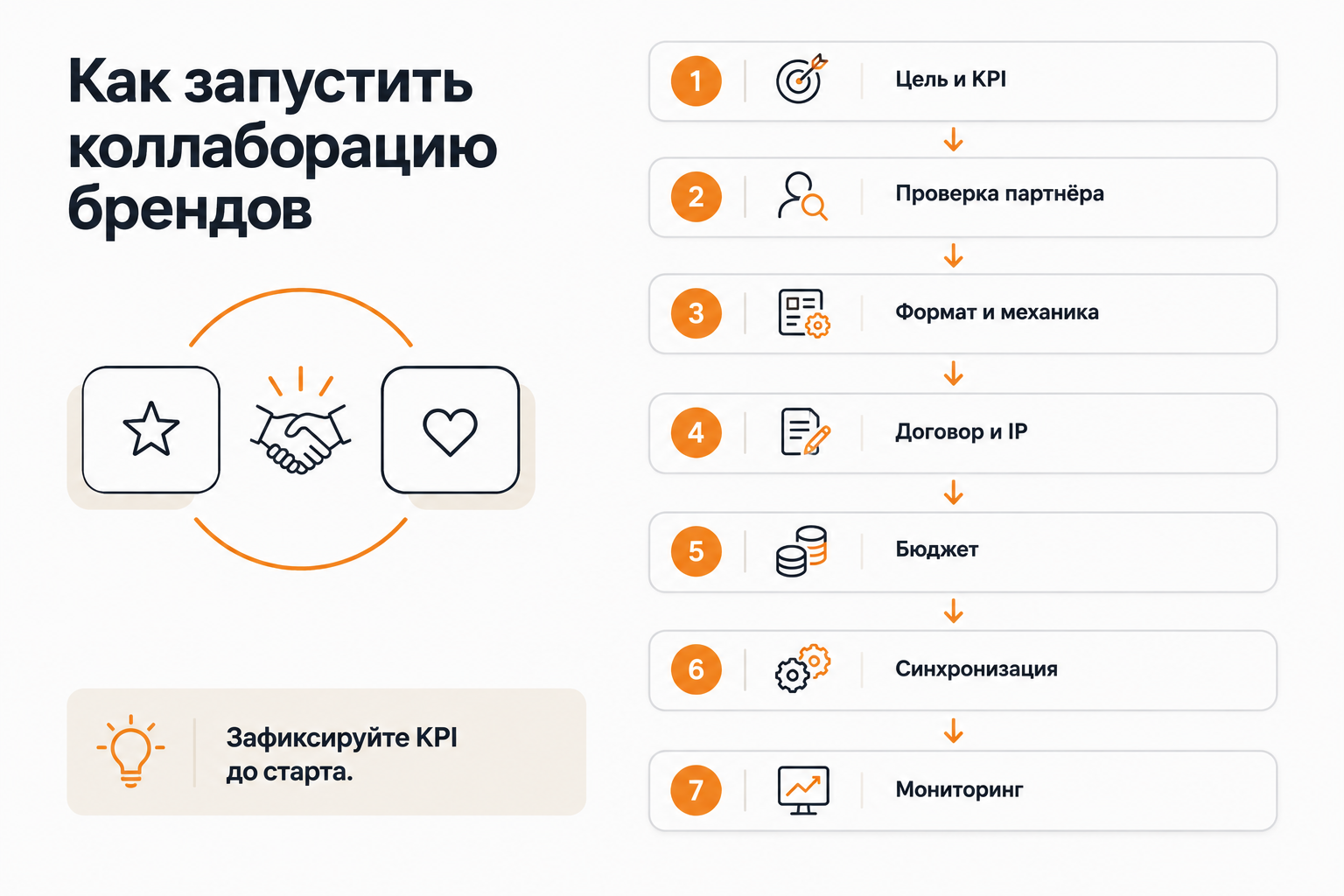 Пошаговый алгоритм запуска коллаборации: 7 этапов от цели до оценки результата