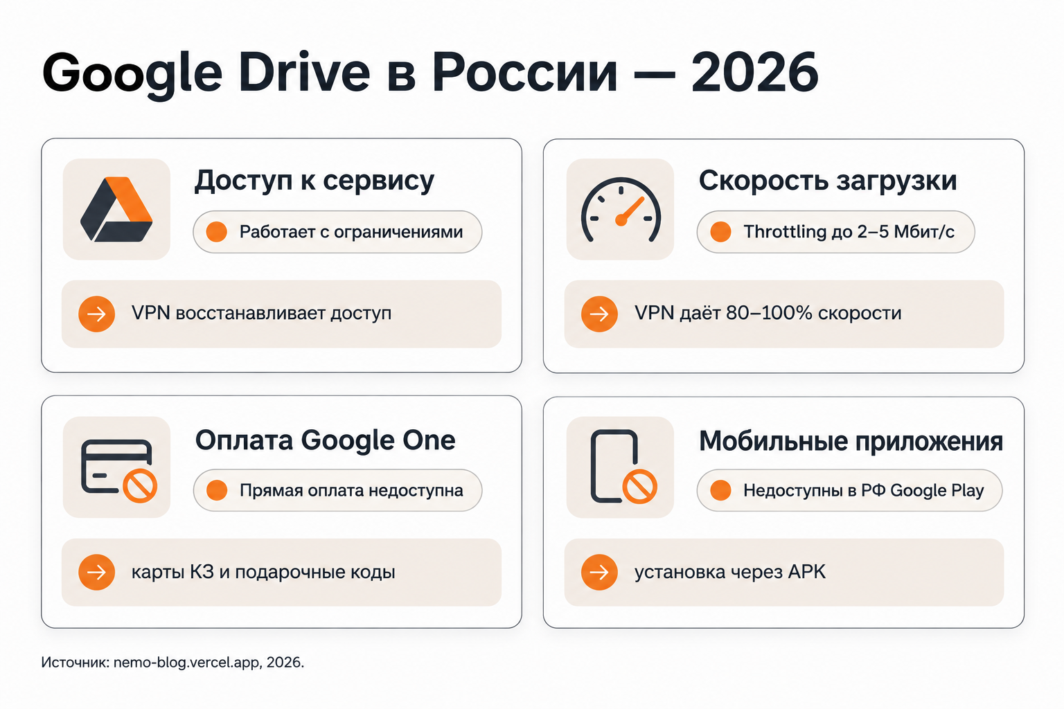 Статус Google Drive в России в 2026 году: ограничения скорости, оплаты и мобильных приложений