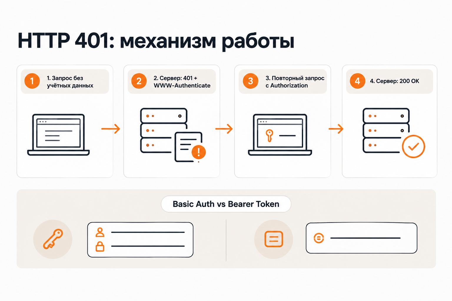 HTTP 401 flow diagram: client request, server 401 response with WWW-Authenticate, retry with