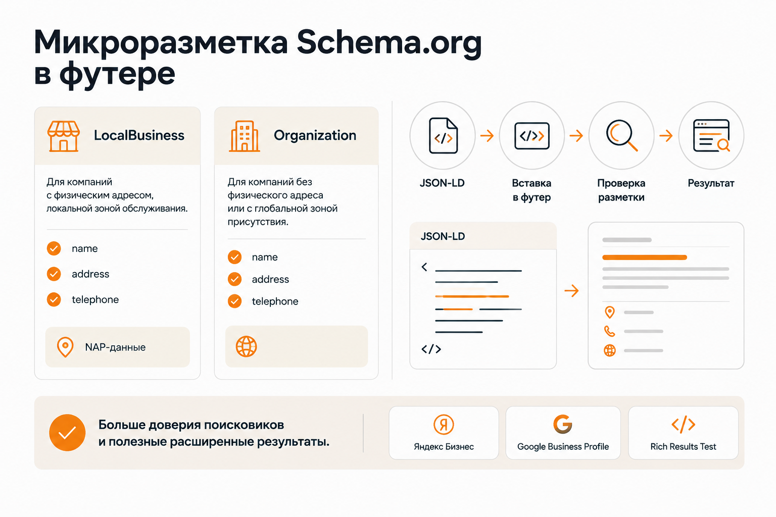 Schema.org LocalBusiness vs Organization markup types and JSON-LD structure for website footer SEO