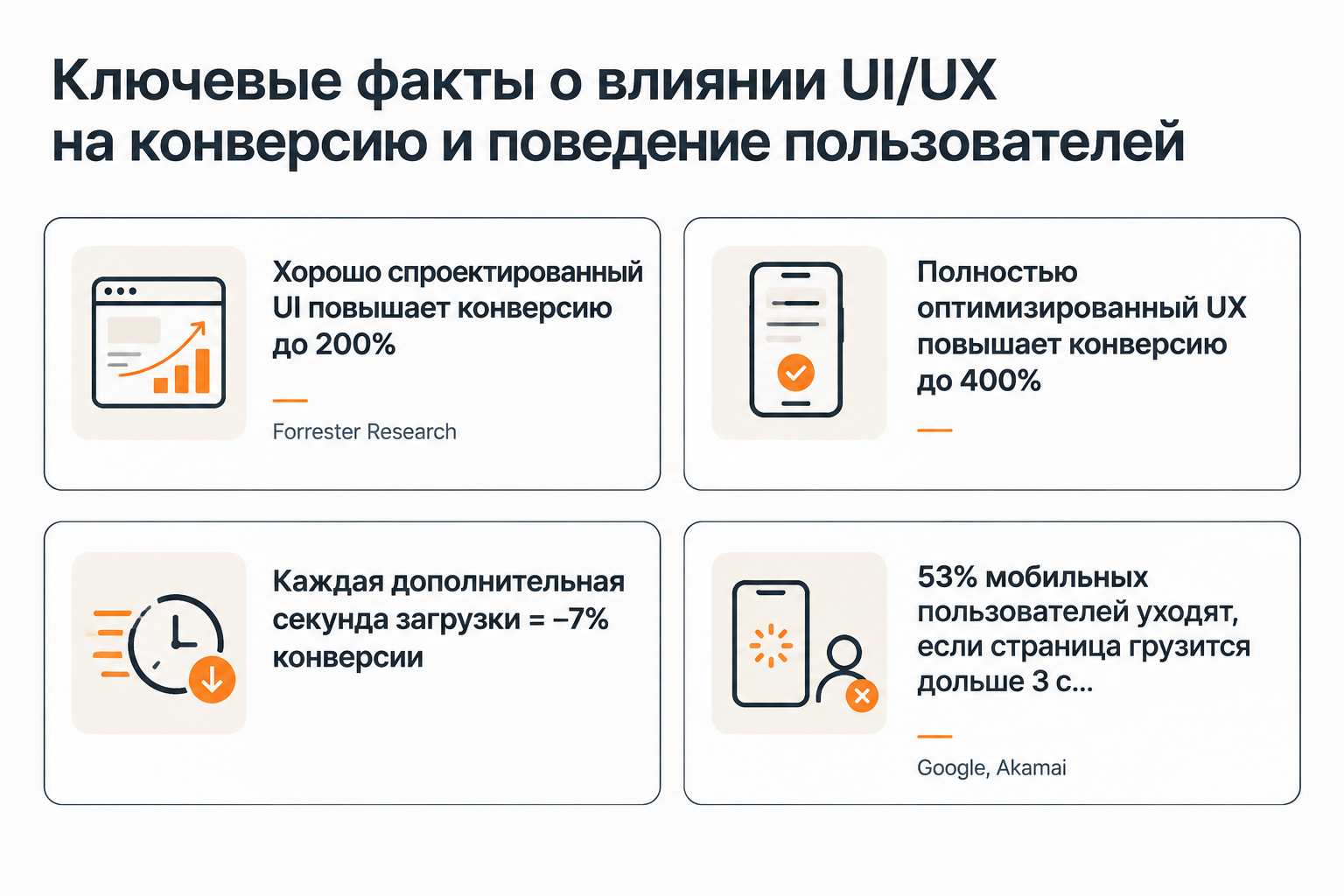 Инфографика: влияние юзабилити и скорости загрузки на конверсию сайта — данные Forrester, Google