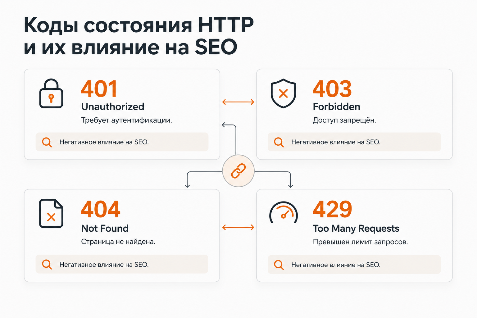 Сравнение HTTP-кодов 401, 403, 404 и 429: значение и влияние на SEO