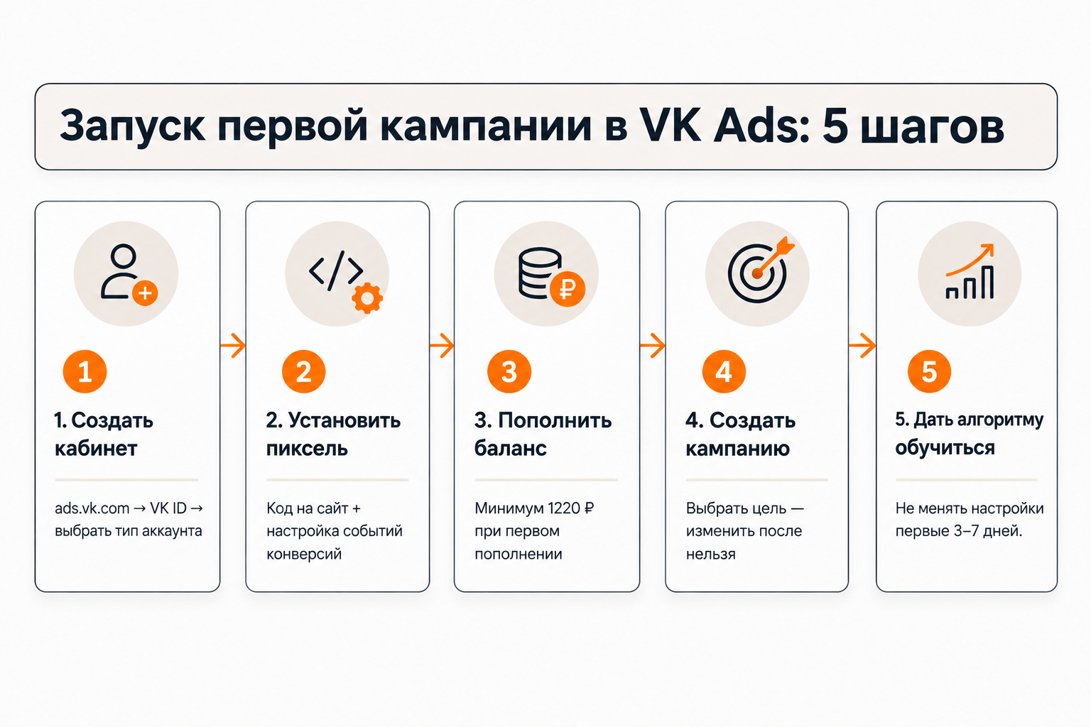 Чеклист запуска первой рекламной кампании в VK Ads пошагово