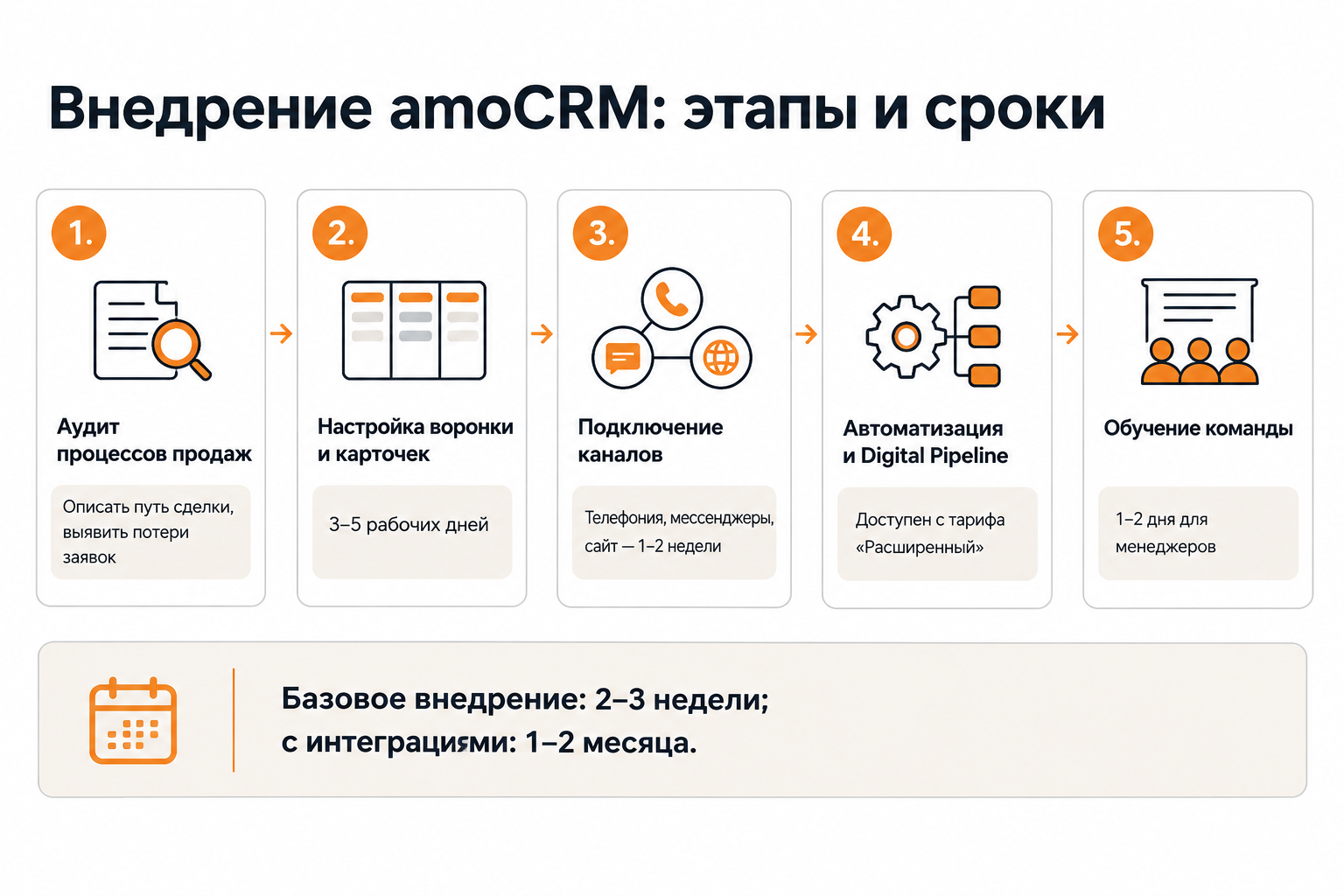 Этапы внедрения amoCRM: от аудита процессов до обучения команды