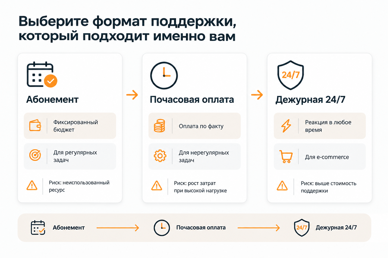 Сравнение форматов технической поддержки: абонемент, почасовая оплата и дежурная 24/7