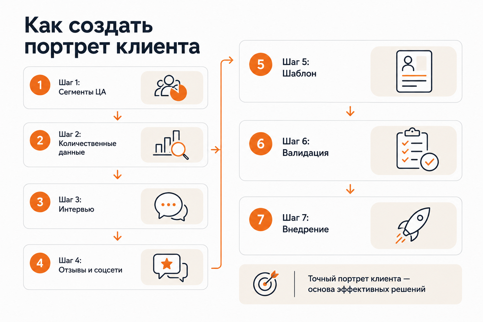 Пошаговый алгоритм составления портрета клиента — 7 шагов