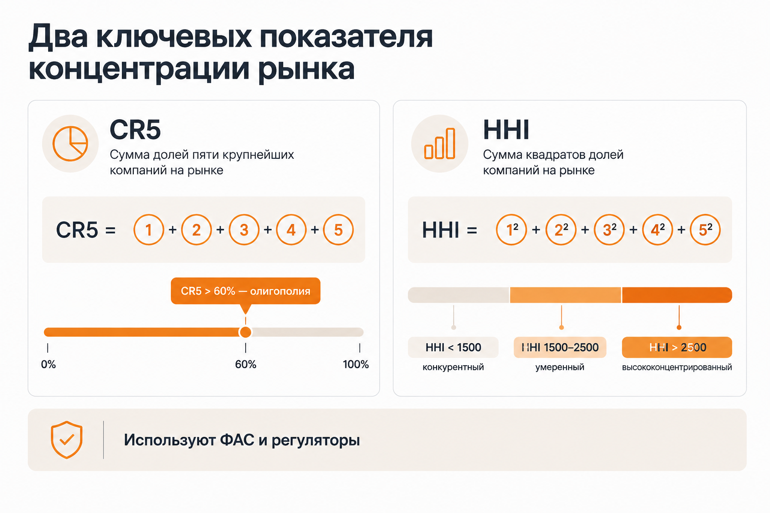 Инфографика: расчёт коэффициента концентрации CR5 и индекса Херфиндаля–Хиршмана HHI