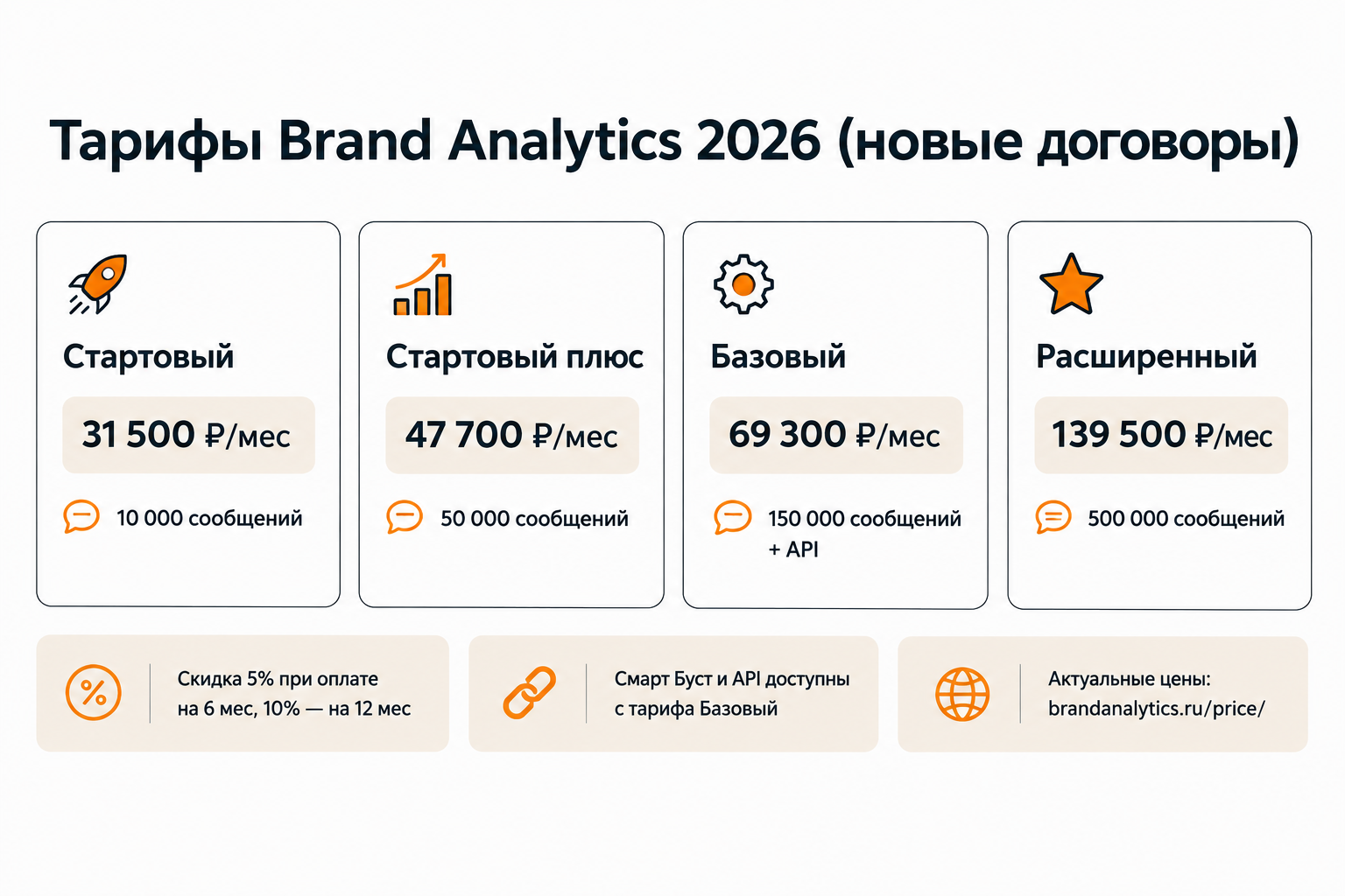 Сравнение тарифов Brand Analytics в 2026 году: цены и лимиты