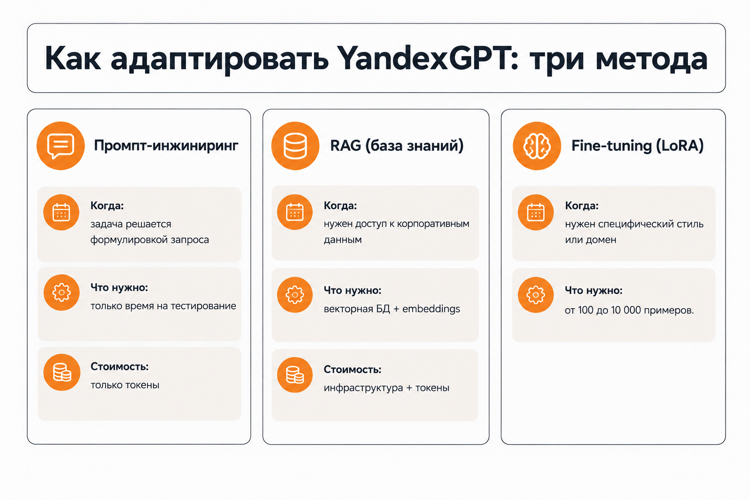 Сравнение трёх методов адаптации YandexGPT: промпты, RAG и fine-tuning