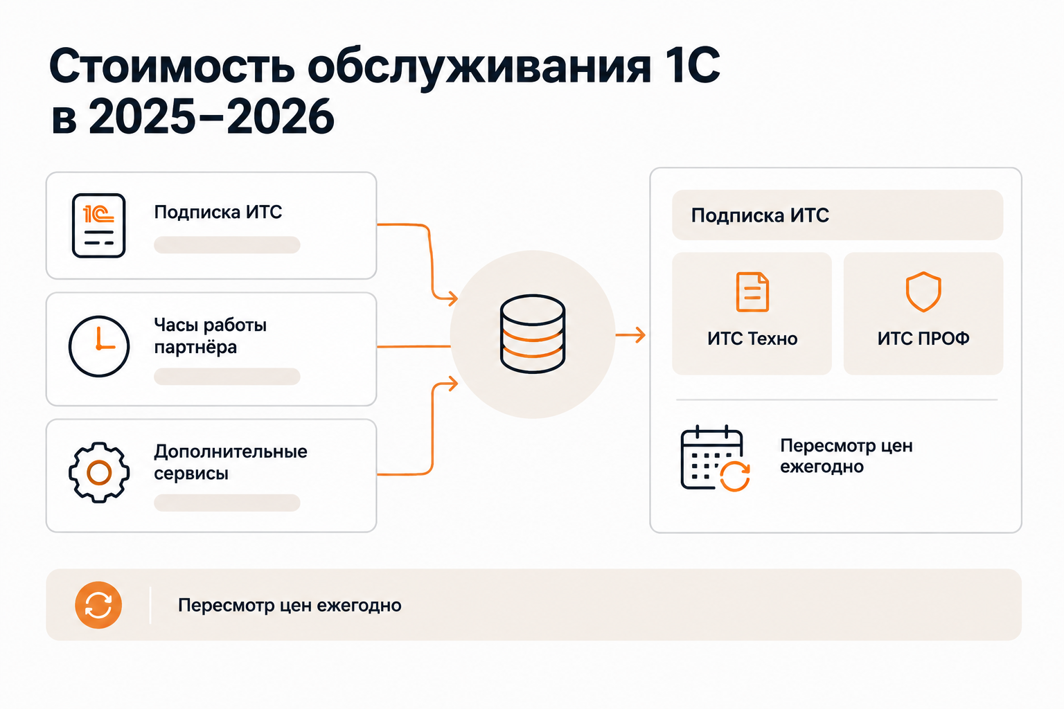 Инфографика: три составляющих стоимости обслуживания 1С — ИТС, часы партнёра, доп. сервисы