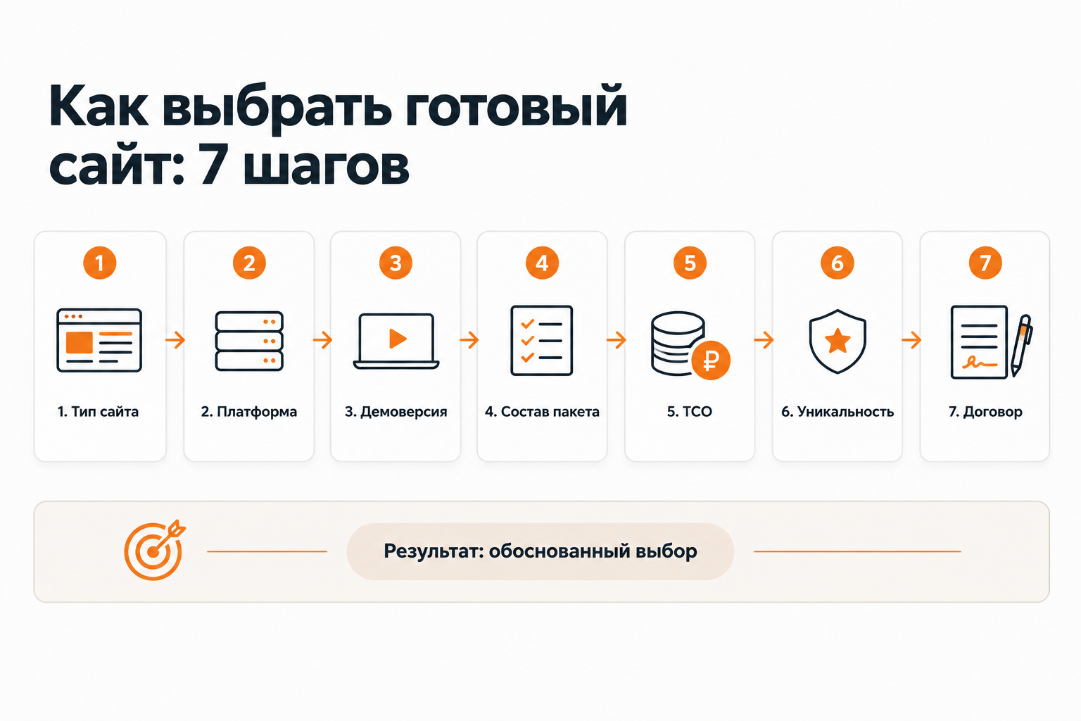 Пошаговый алгоритм выбора готового сайта для бизнеса — 7 шагов