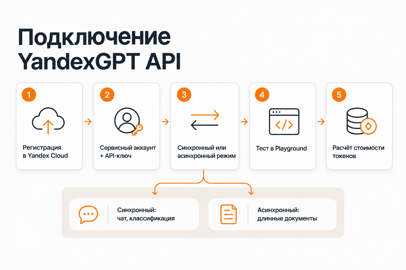 Пошаговая схема подключения YandexGPT через API в Yandex Cloud Foundation Models