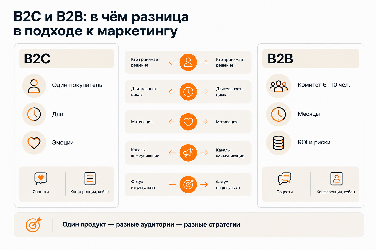 Сравнение портрета клиента в B2B и B2C — ключевые различия