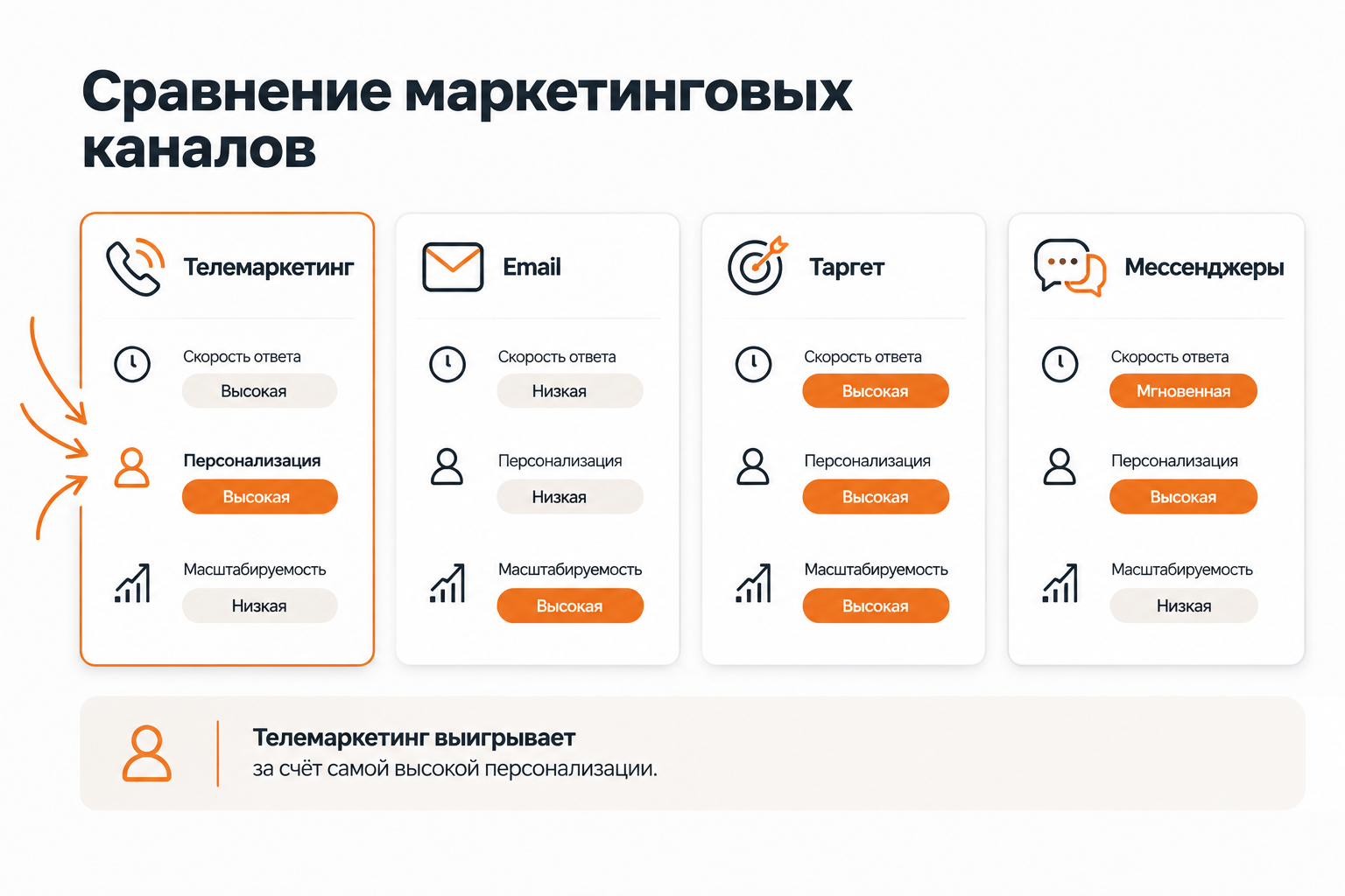 Сравнение телемаркетинга с email, таргетом и мессенджерами по ключевым параметрам