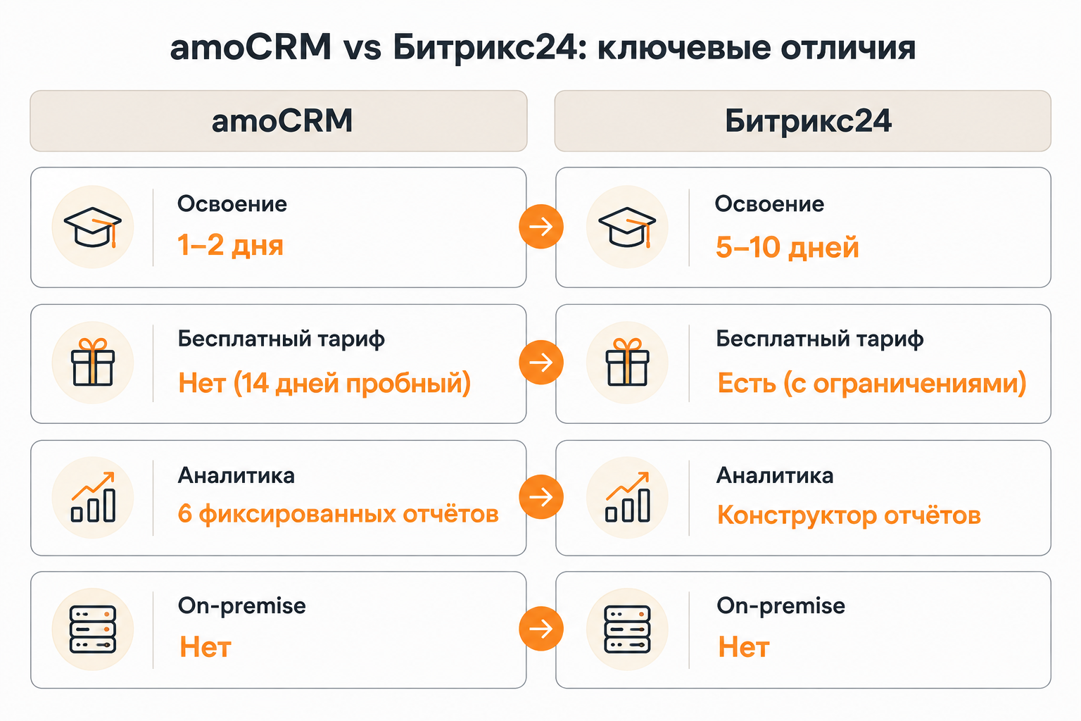Сравнение amoCRM и Битрикс24 по ключевым параметрам