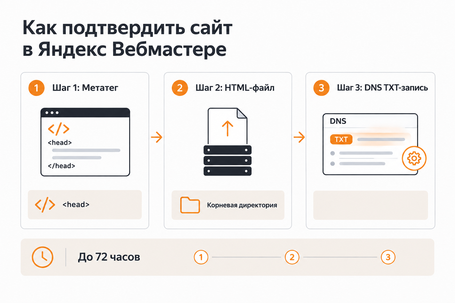 Три способа подтверждения прав на сайт в Яндекс Вебмастере: метатег, HTML-файл, DNS