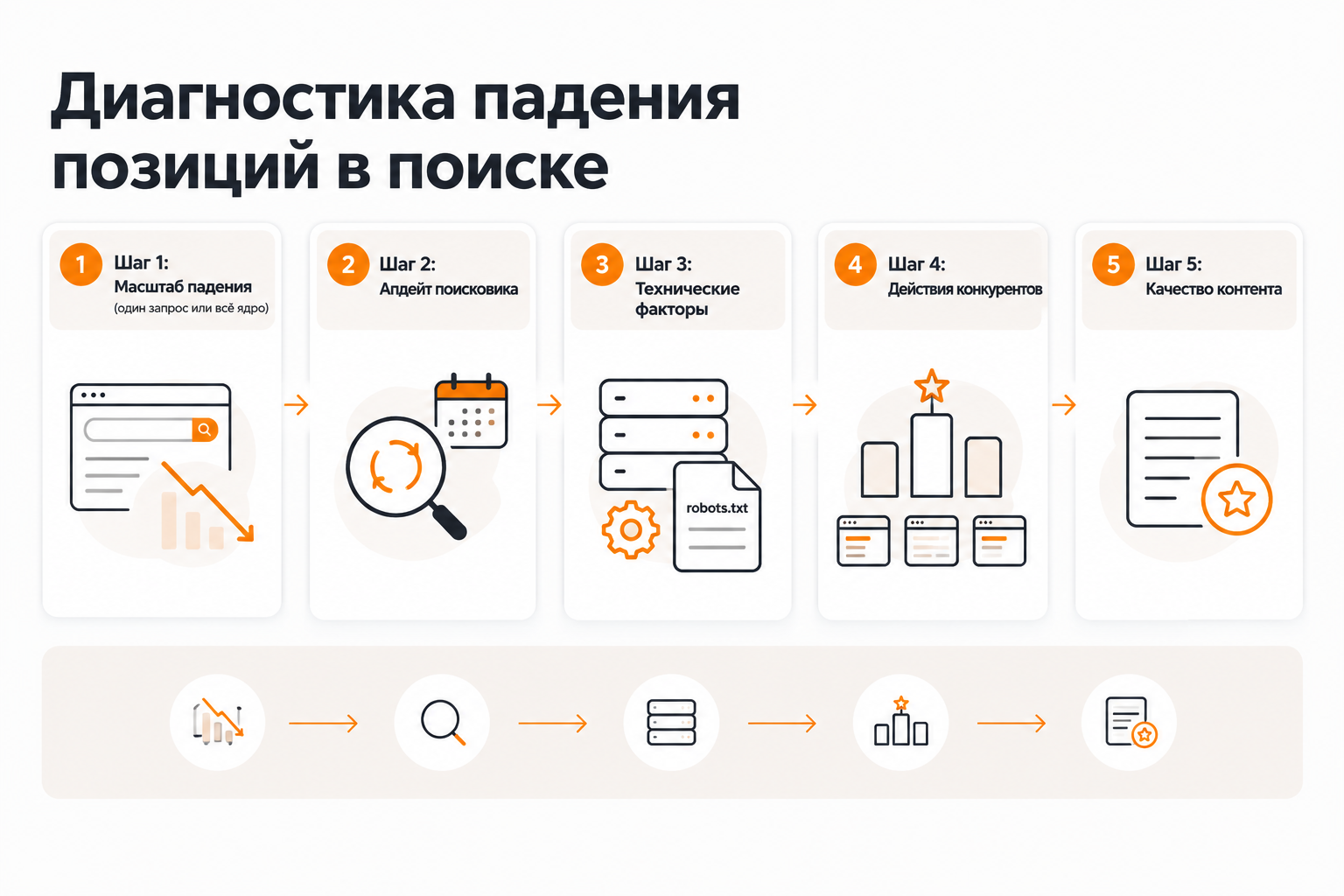 Пошаговый алгоритм диагностики при падении позиций сайта в поиске