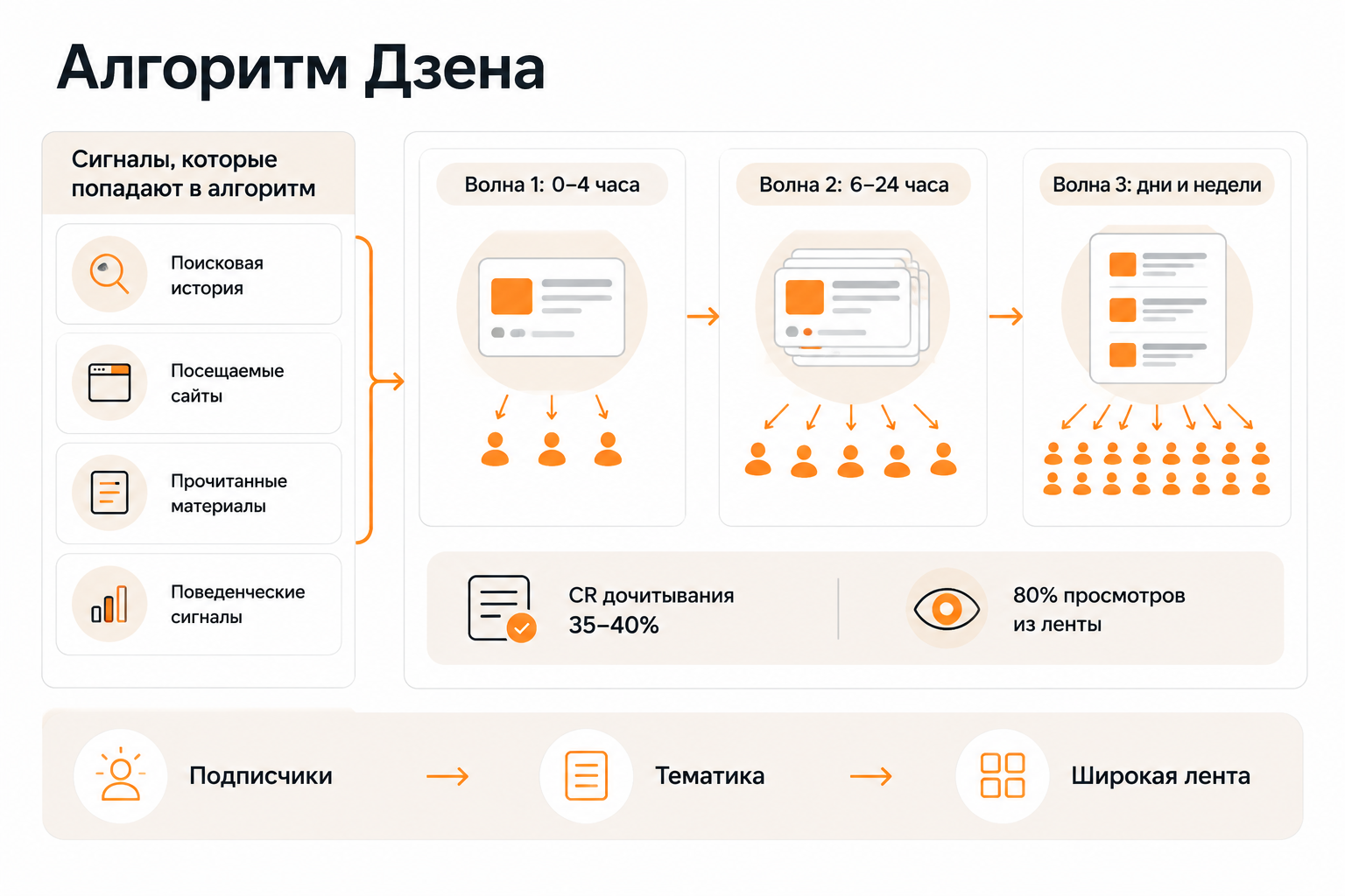 Три волны распространения публикации в алгоритме Дзена: от подписчиков к широкой рекомендательной