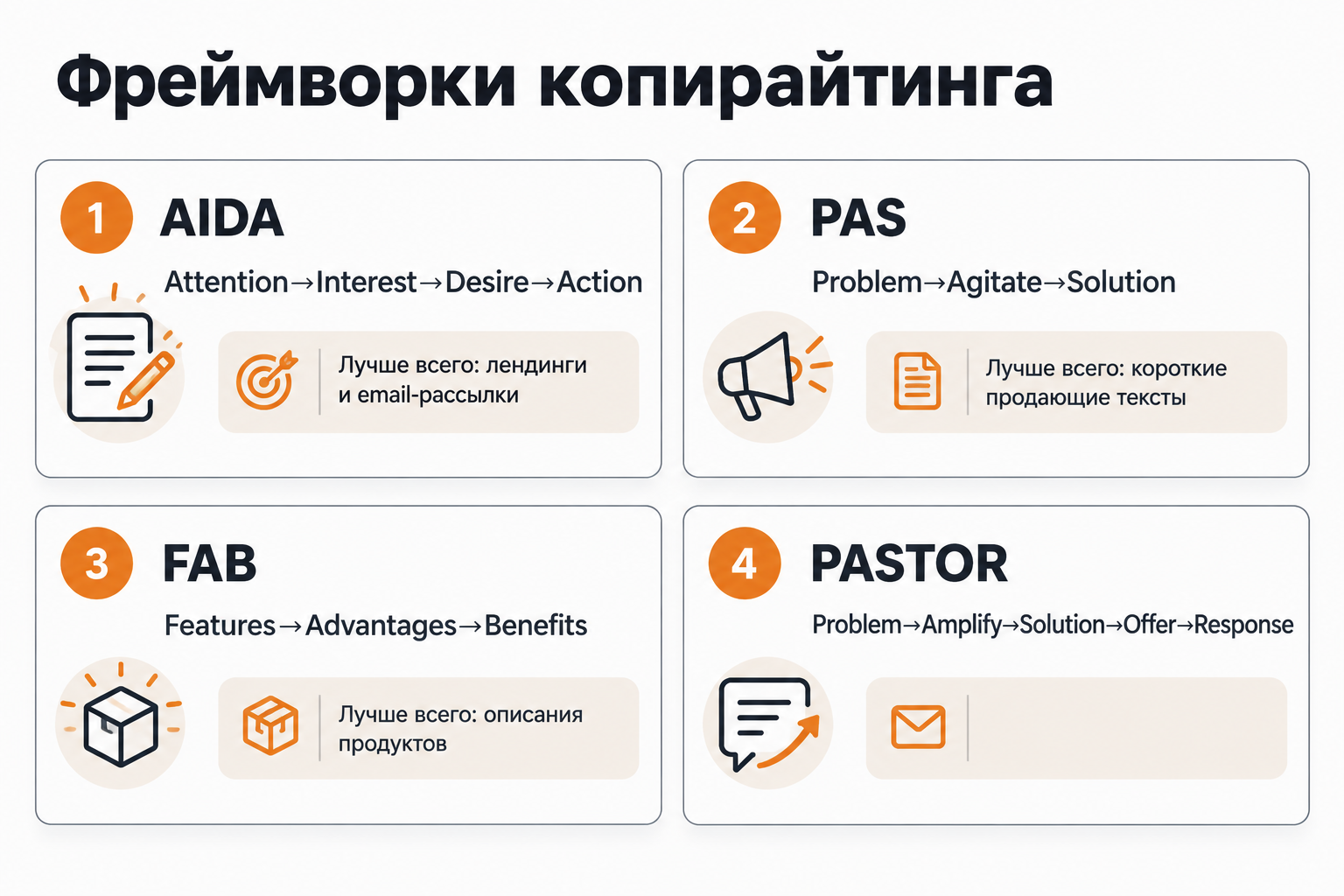 Фреймворки копирайтинга: AIDA, PAS, FAB и PASTOR — когда применять