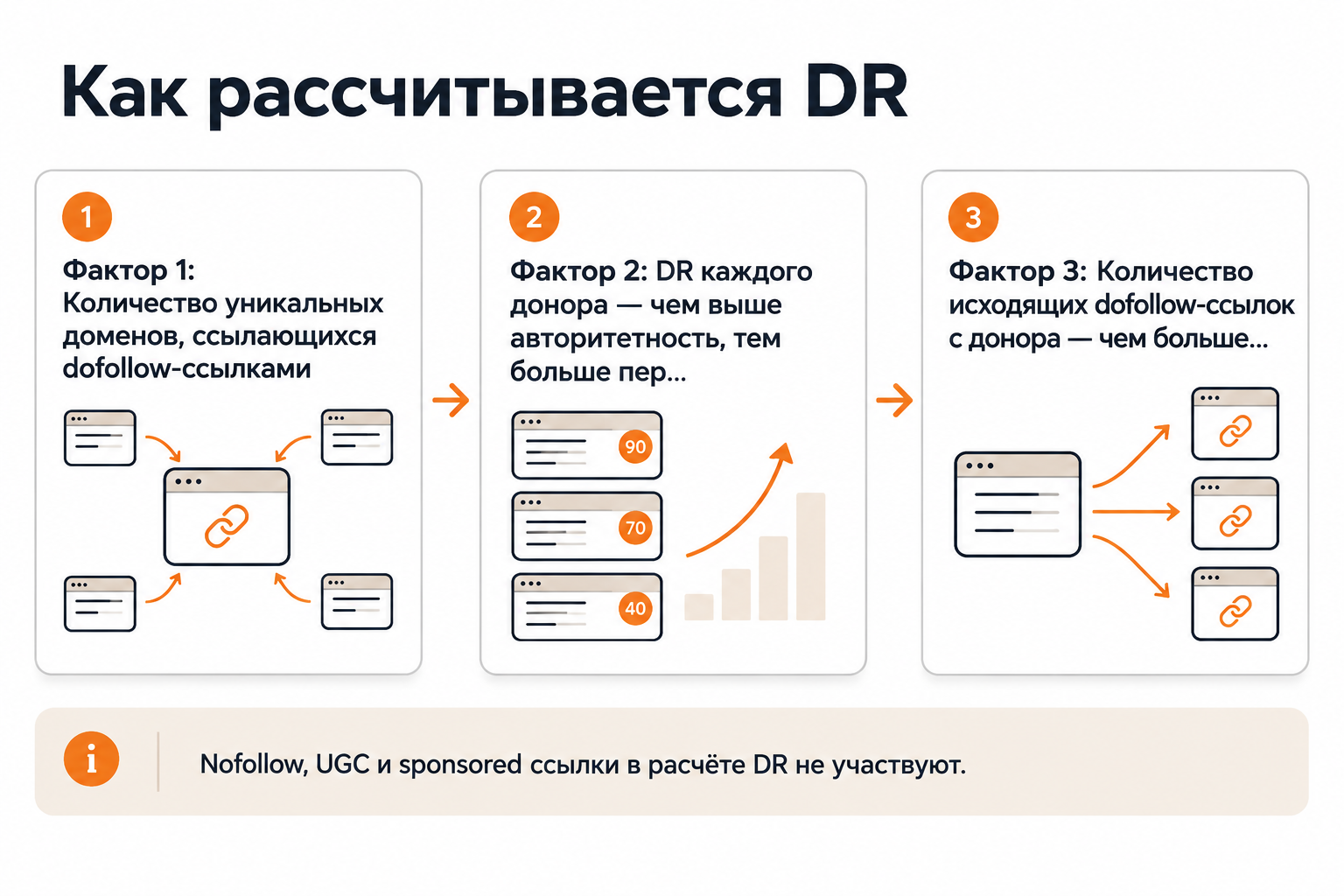 Инфографика: три фактора расчёта Domain Rating в Ahrefs — доноры, вес доноров, исходящие ссылки