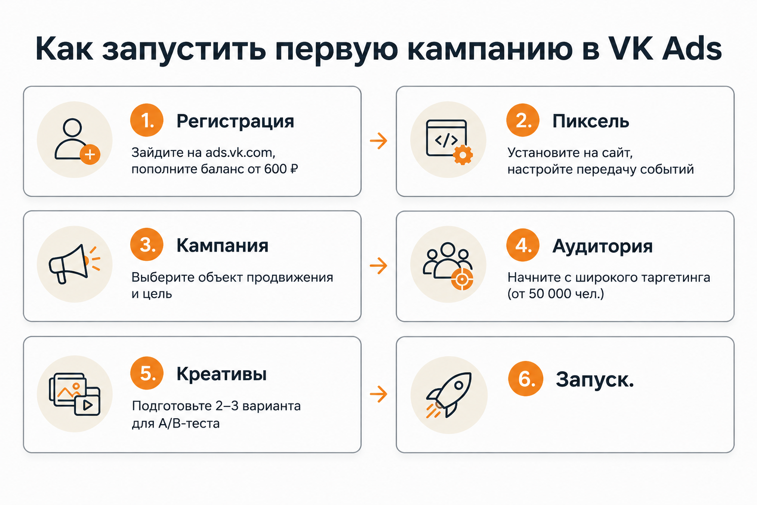 Пошаговый план запуска первой рекламной кампании в VK Ads