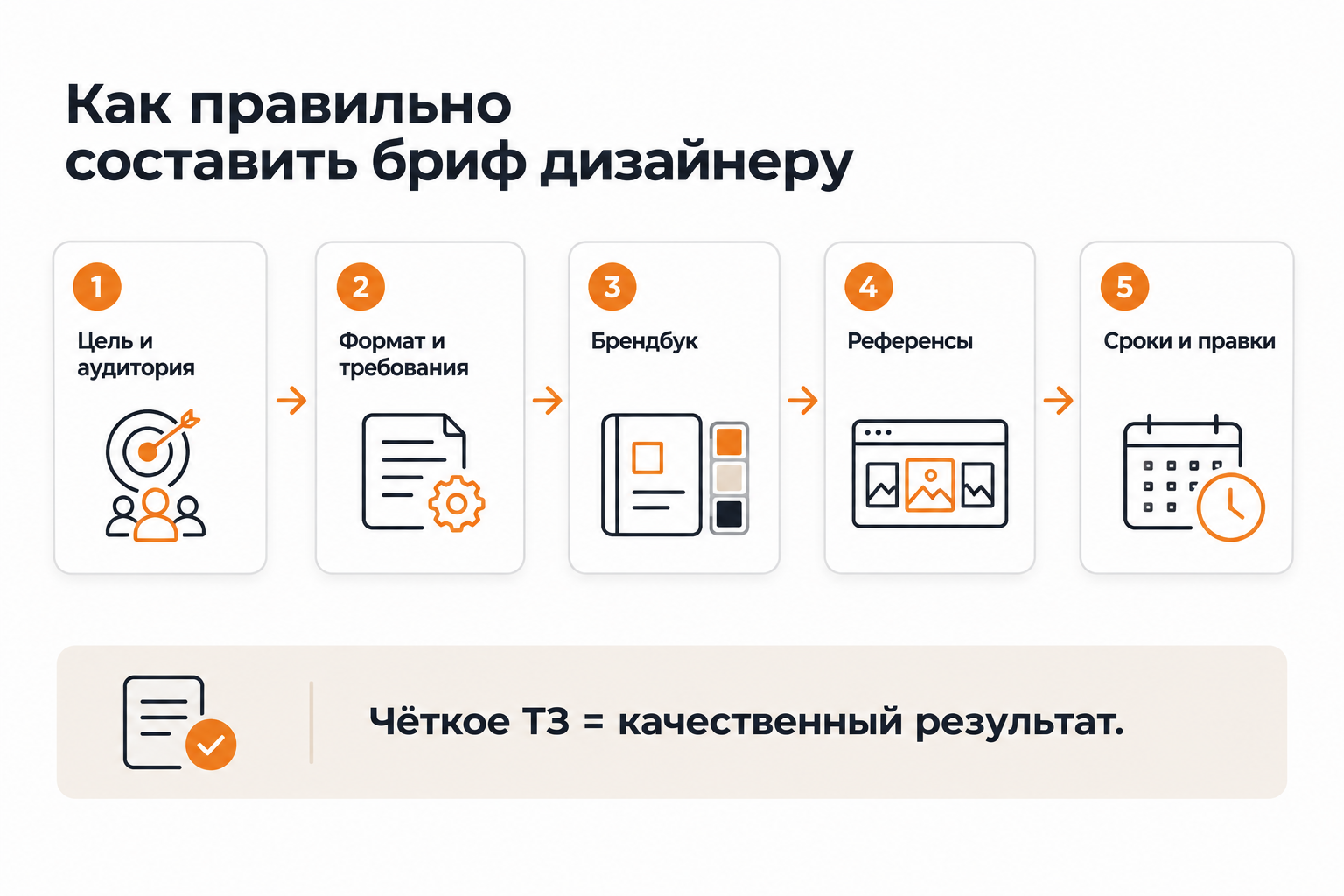 Пошаговый процесс составления ТЗ для графического дизайнера