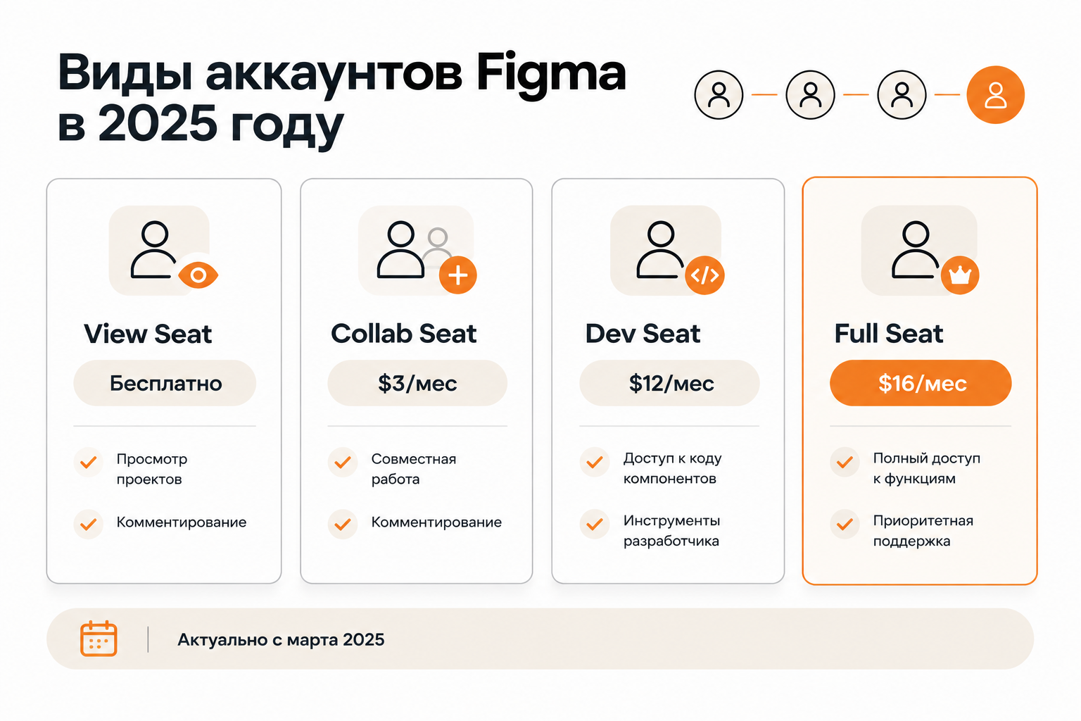 Сравнение тарифов Figma 2025: View, Collab, Dev и Full Seat