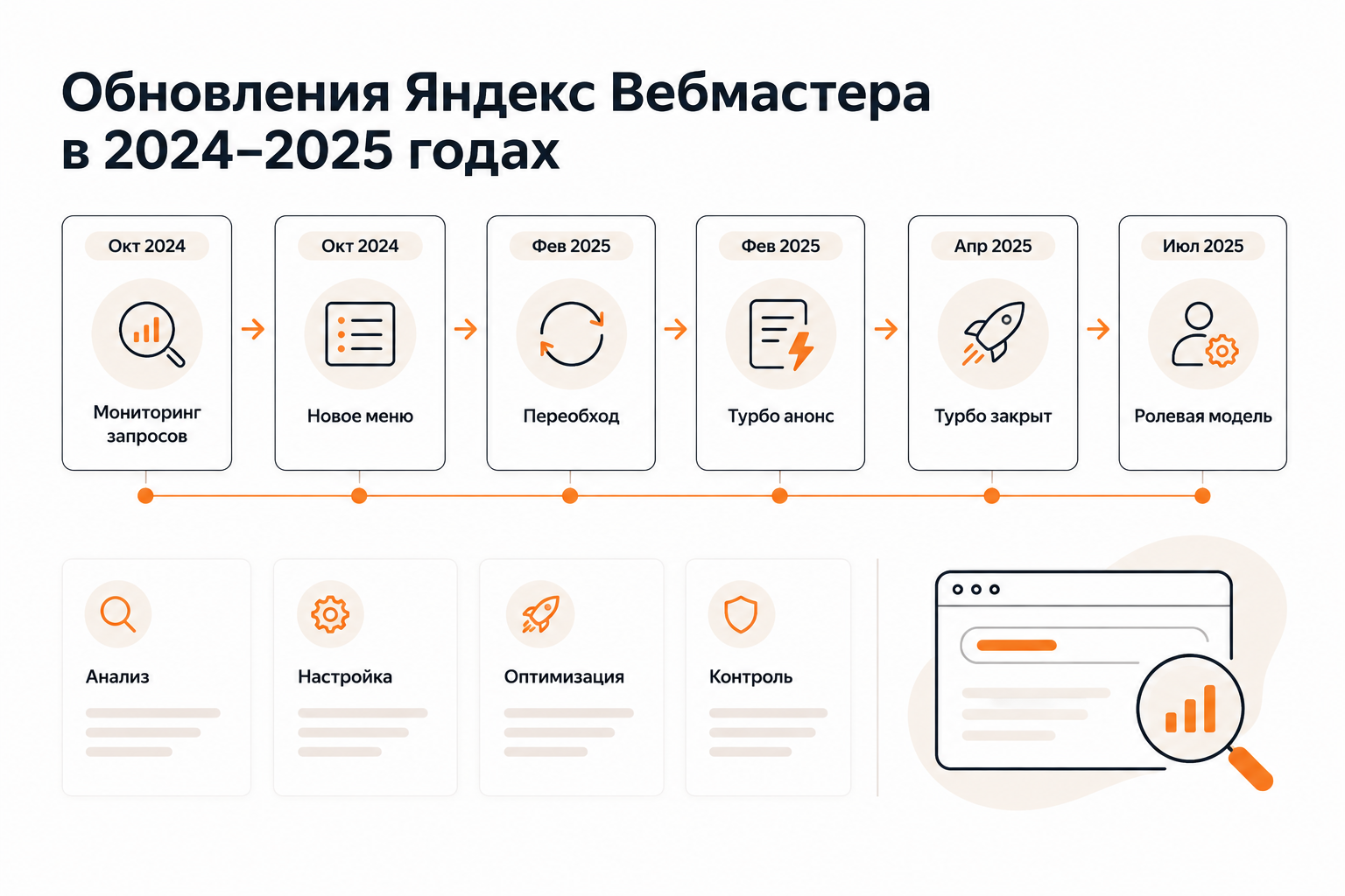 Хронология обновлений Яндекс Вебмастера с октября 2024 по июль 2025 года