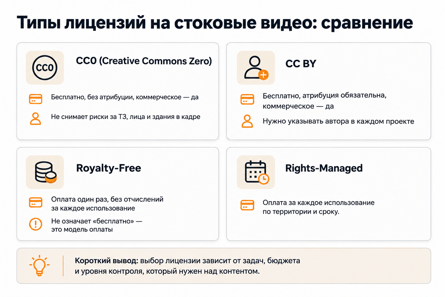Сравнение типов лицензий на стоковые видео: CC0, CC BY, Royalty-Free, Rights-Managed