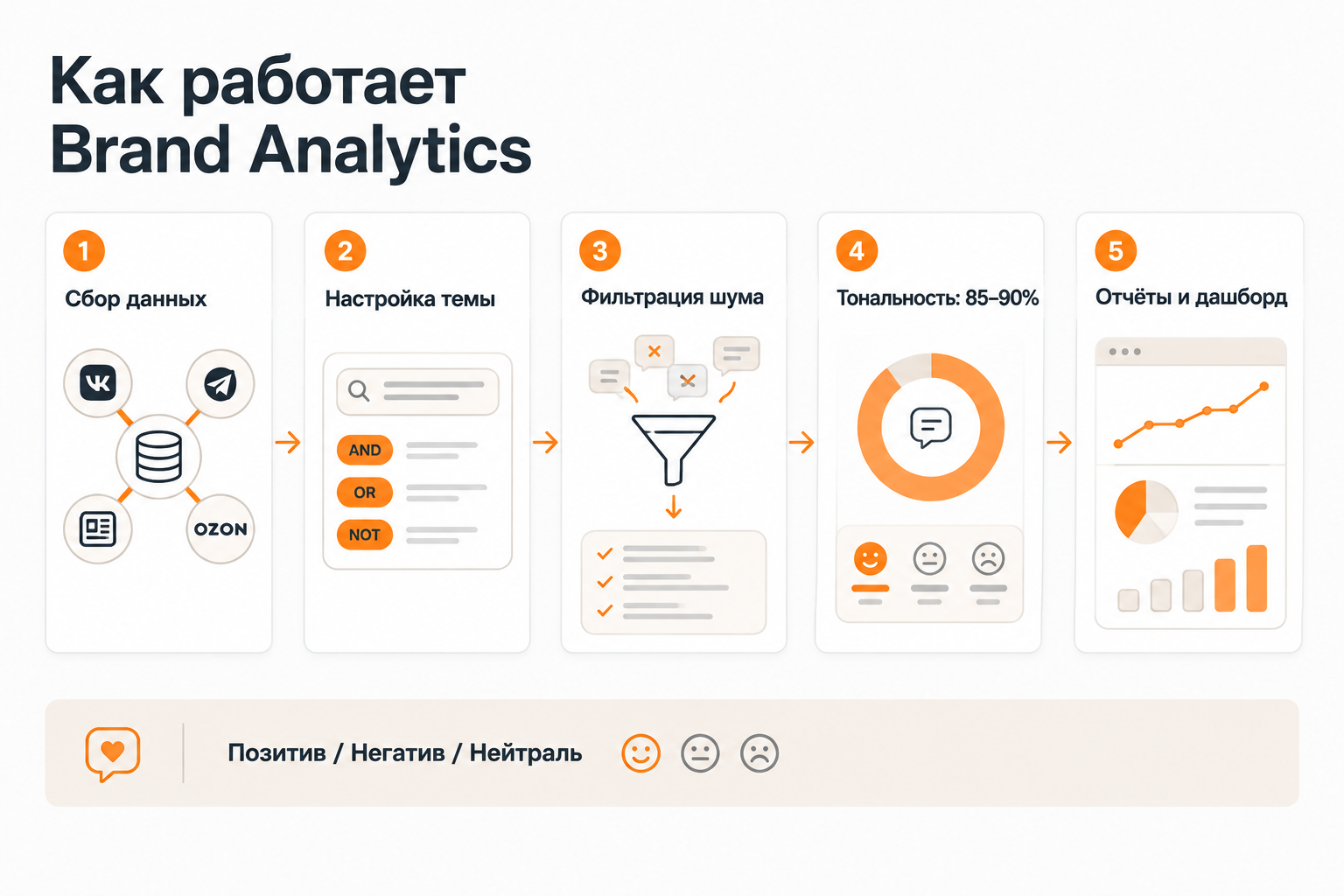 Процесс сбора и анализа данных в Brand Analytics: от источников до отчётов