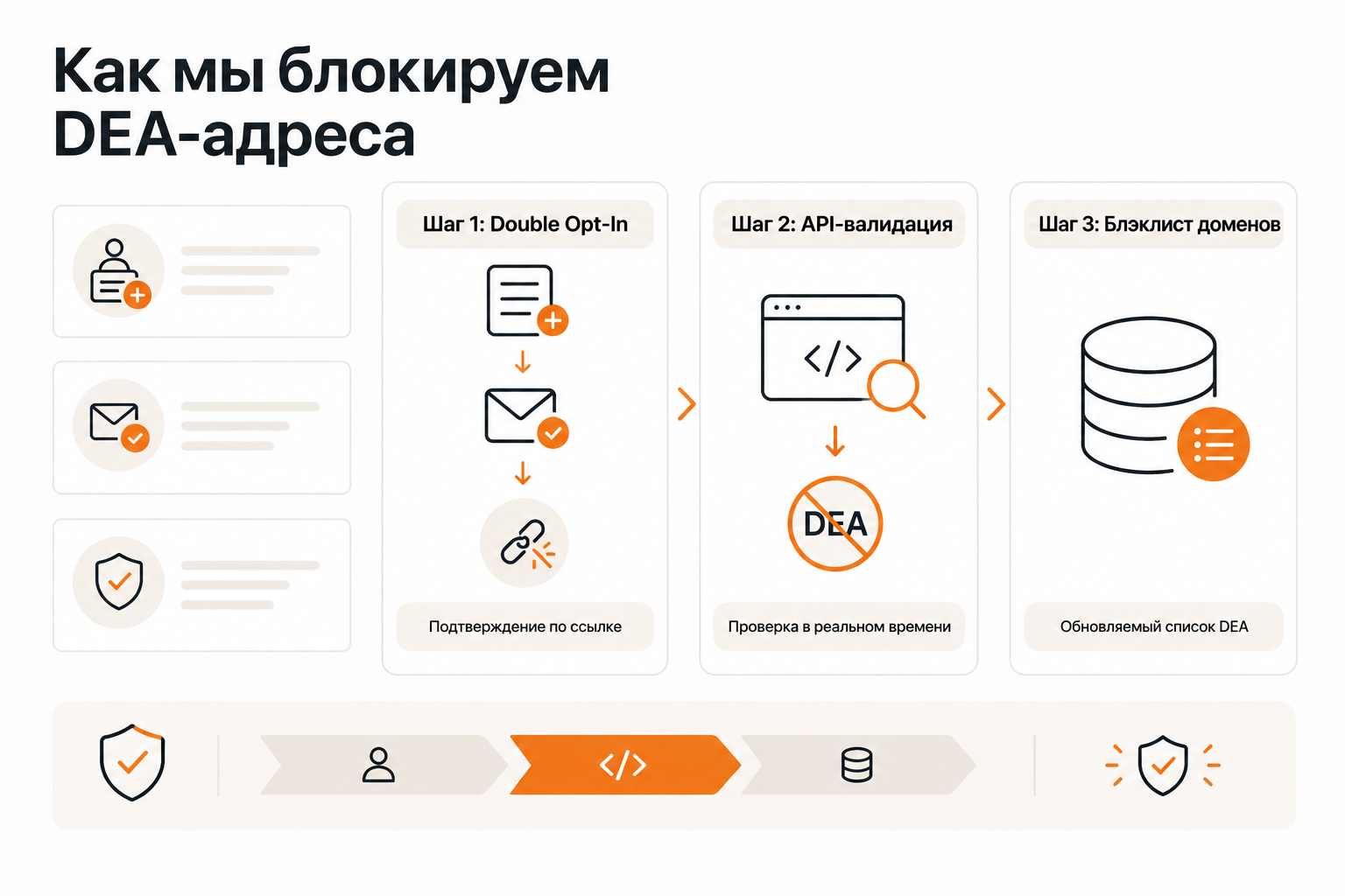 Три шага защиты email-базы от временных адресов: DOI, API-валидация, блэклист
