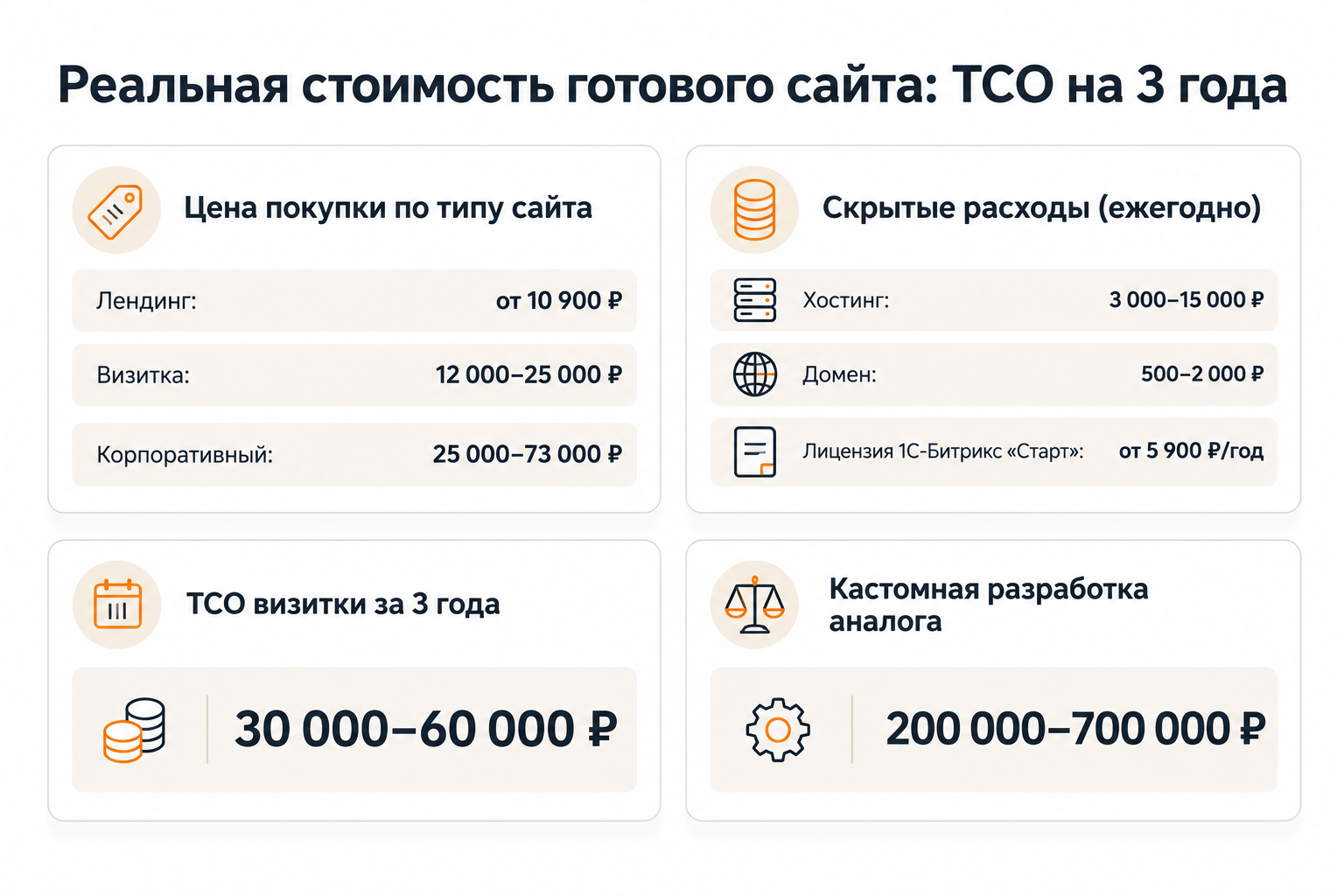 Совокупная стоимость владения готовым сайтом: цена покупки и скрытые расходы