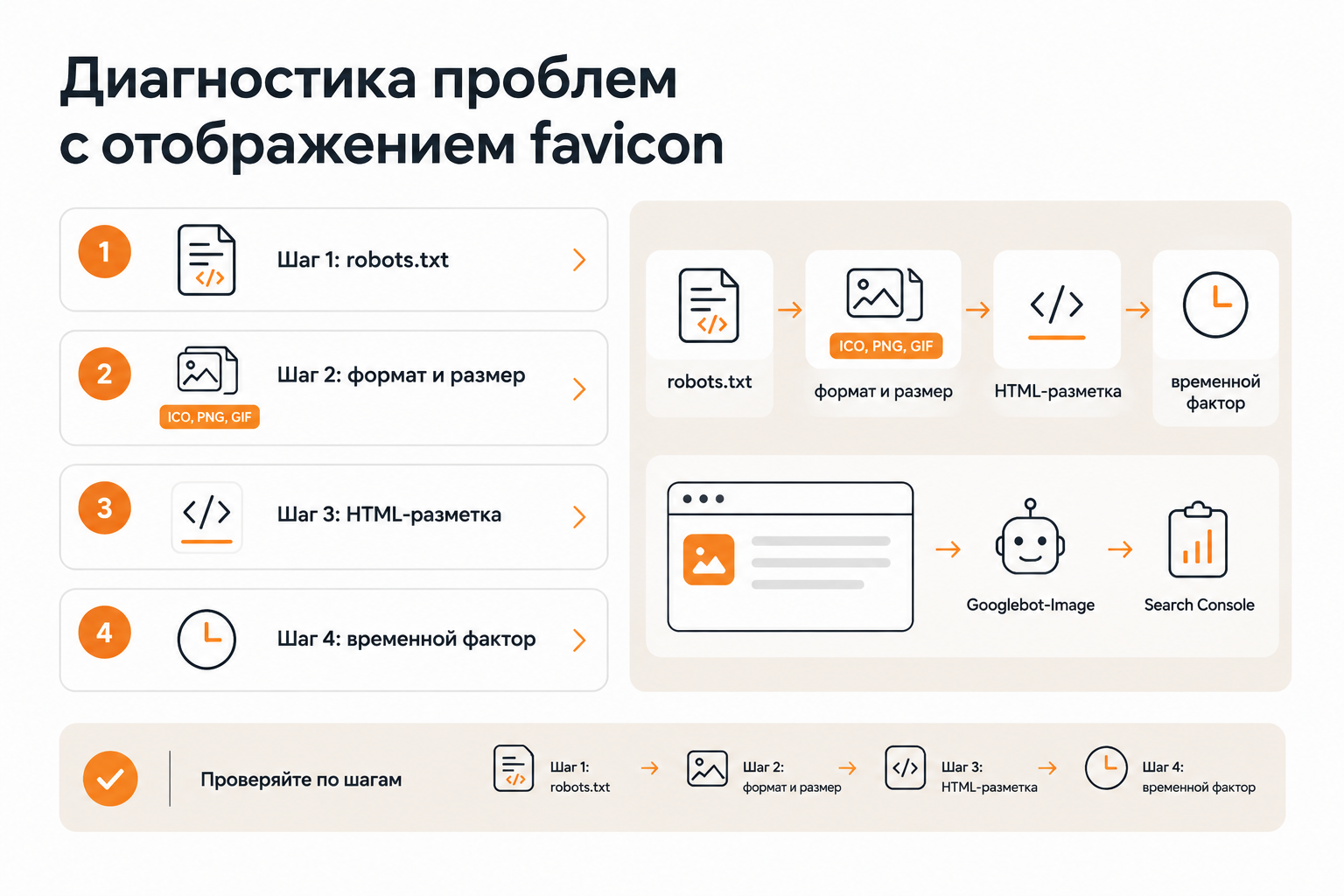 Инфографика: диагностика проблем с отображением favicon в Google и браузере