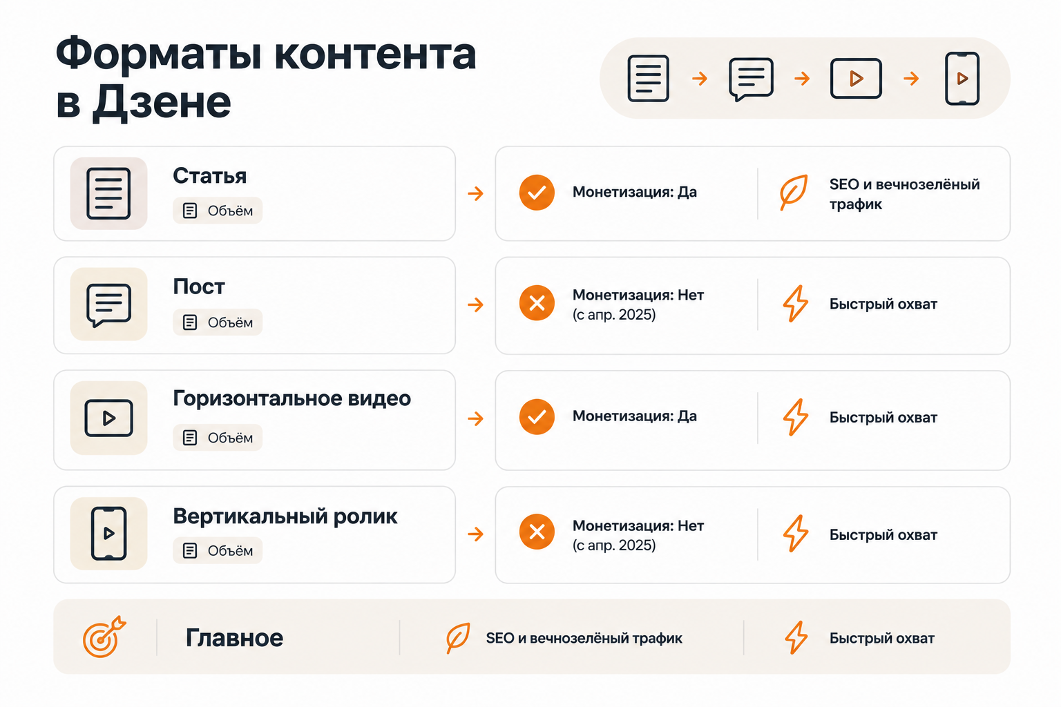 Сравнение форматов контента на Дзене: статья, пост, видео и ролик
