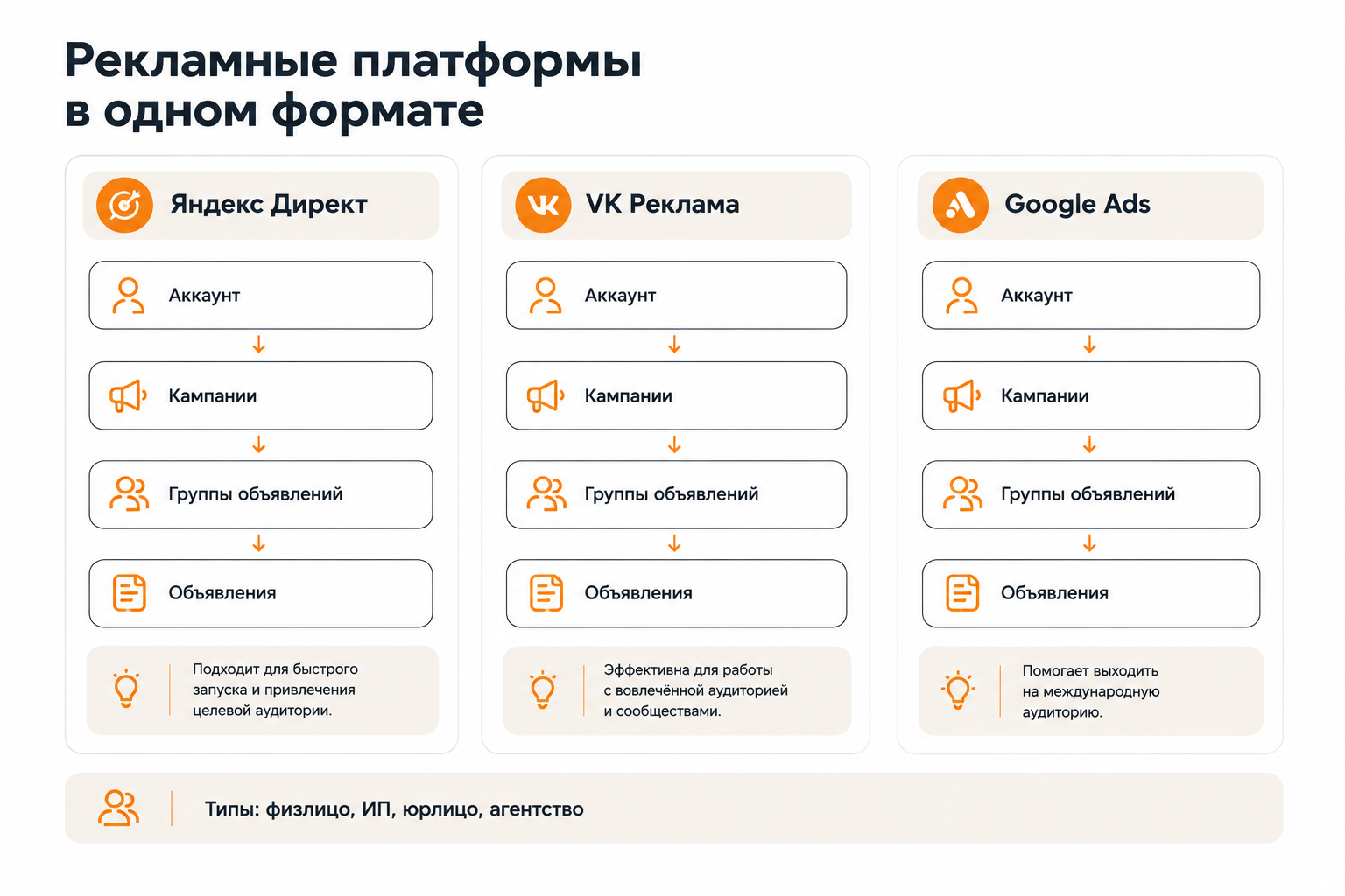 Сравнение структуры рекламных аккаунтов Яндекс Директ, VK Реклама и Google Ads