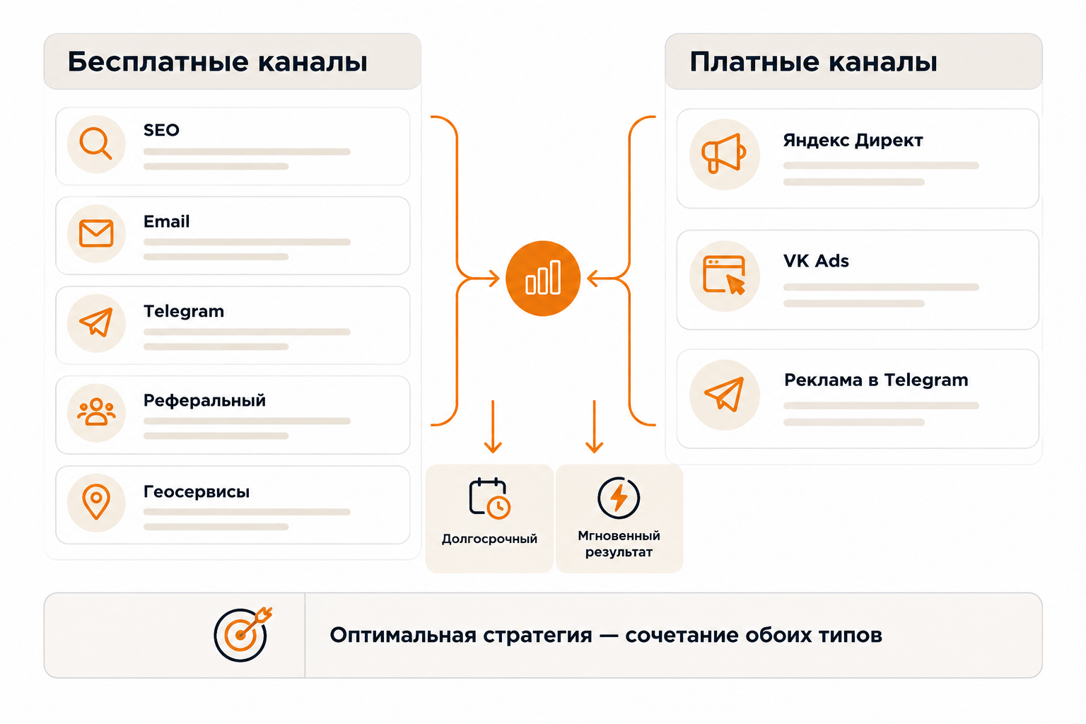 Сравнение бесплатных и платных источников трафика на сайт