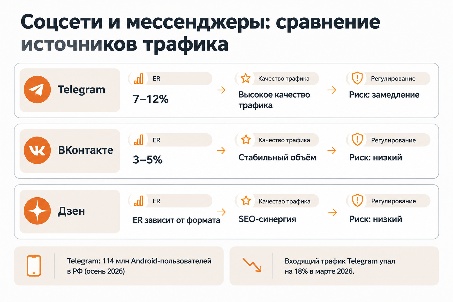 Сравнение Telegram, ВКонтакте и Дзен как источников трафика на сайт в России