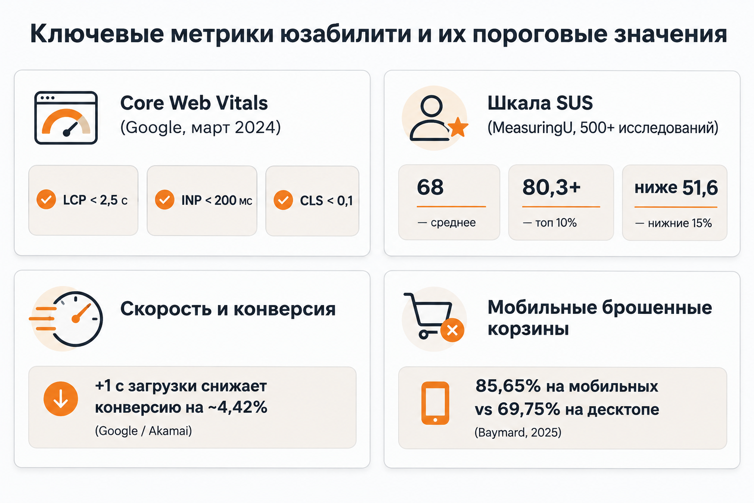Метрики юзабилити: Core Web Vitals, SUS и влияние скорости на конверсию
