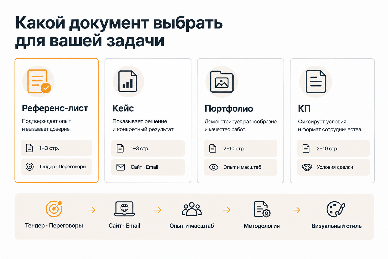 Сравнение форматов: референс-лист, кейс, портфолио и коммерческое предложение