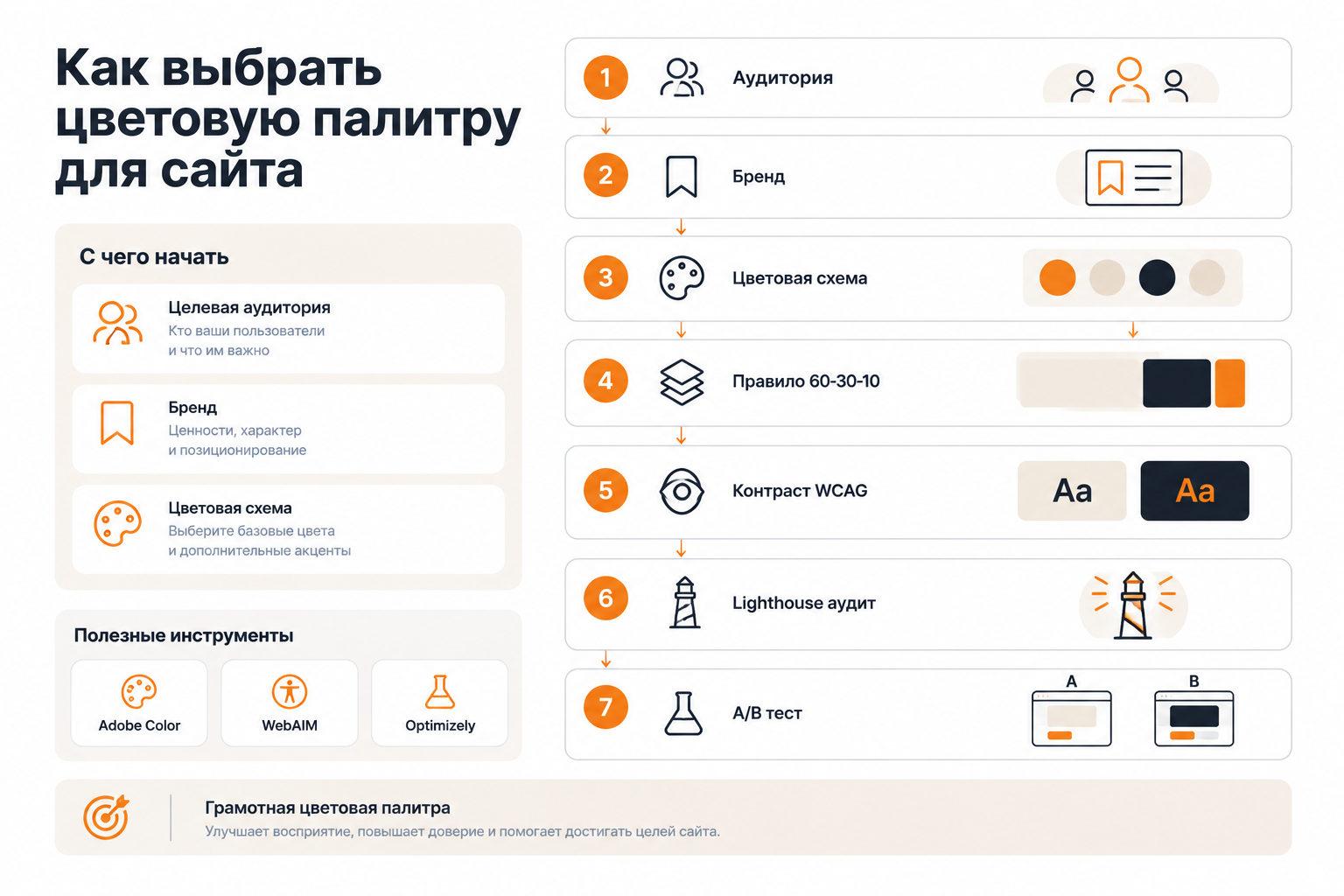 Пошаговый алгоритм выбора цветовой палитры для сайта: 7 шагов