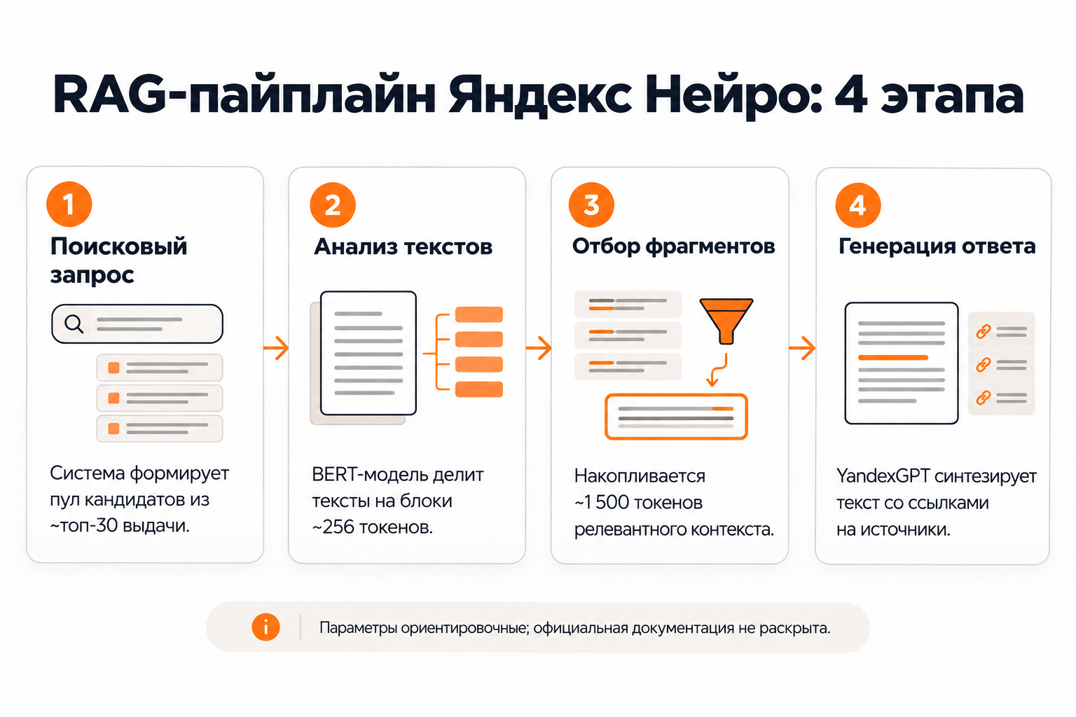 Схема RAG-пайплайна Яндекс Нейро: от запроса до генерации ответа