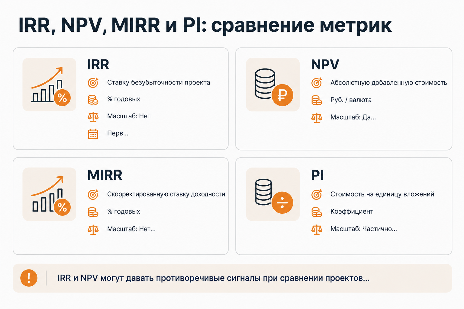 Сравнительная инфографика метрик IRR, NPV, MIRR и PI с ключевыми характеристиками каждого показателя