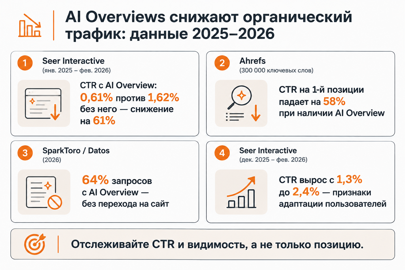 Влияние AI Overviews на органический CTR: данные исследований Seer Interactive и Ahrefs