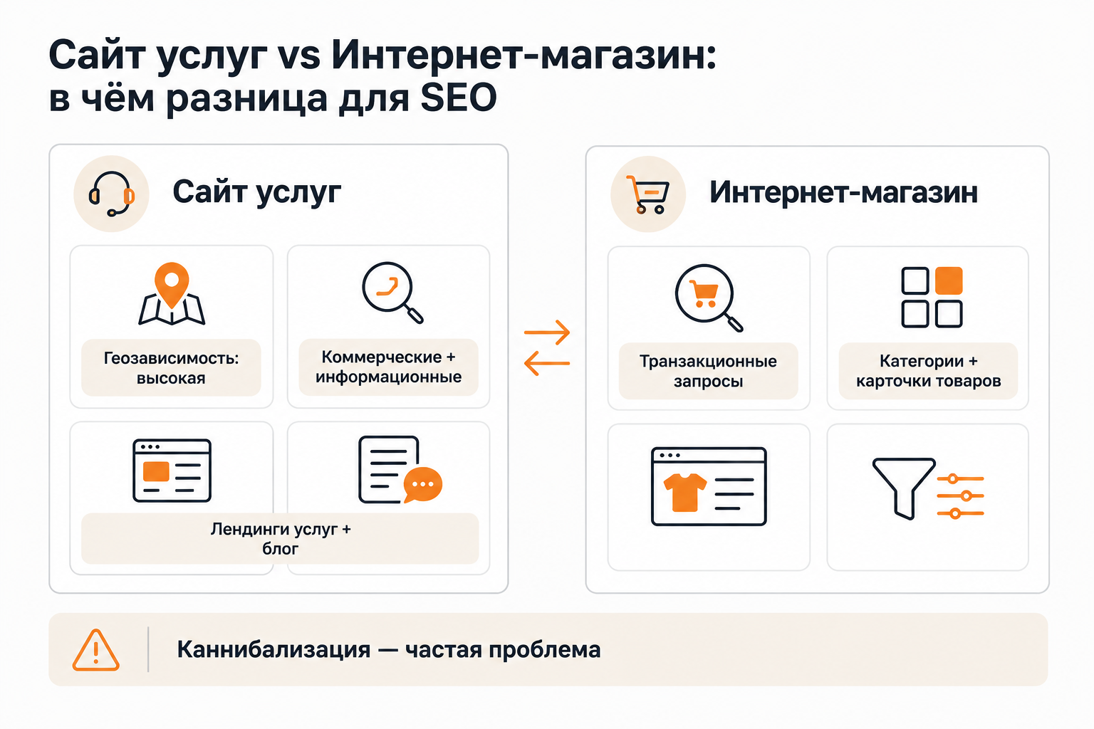 Сравнение семантического ядра для сайта услуг и интернет-магазина