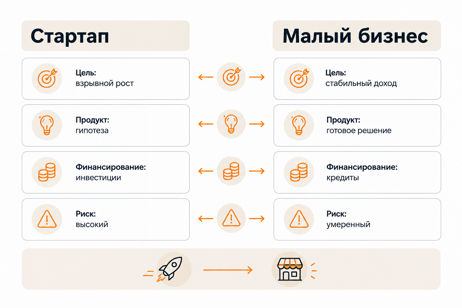 Сравнение стартапа и малого бизнеса по ключевым критериям